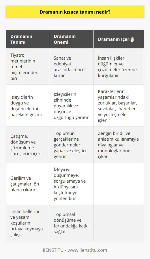 Dramanın Temel Özellikleri  Drama, tiyatro metinlerinin en temel biçimlerinden biri olup, izleyicilerin duygu ve düşüncelerini harekete geçirecek; çatışma, dönüşüm ve çözümleme süreçlerini içeren hikayeleri ele alır. Genellikle gerilim ve çatışmaları ön plana çıkararak insan hallerini ve yaşam koşullarını ortaya koymaya çalışır.   Dramanın Önemi  Drama sanatı ve edebiyatı arasında köprü kurar, izleyicilerin zihninde belli bir duyarlılık ve düşünce özgürlüğü yaratır. Bu sayede toplumun gerçeklerine göndermelerde bulunan ve eleştiri getiren yapıtlar meydana gelir. İzleyicinin düşünmeye, sorgulamaya ve kendi iç dünyasını keşfetmeye yönlendiren drama, toplumsal dönüşüme ve farkındalığa da katkı sağlar.  Dramanın İçeriği  Dramatik yapıtlar, çoğunlukla insan ilişkileri, duğumlar ve dökülmeler üzerine kurgulanır. Karakterlerin yaşamlarındaki zorluklar, başarılar, sevdalar, ihanetler ve yüzleşmeler temel olay örgüsüne işlenirken, zengin bir dil ve anlatım kullanımıyla diyaloglar ve monologlar ön plana çıkar.  Dramanın Kısıtlamaları  Dramada zaman, mekan ve olay örgüsü temel düşünceyi aktarıcı olarak kullanılırken, bu unsurları sınırlama mecburiyeti doğmuştur. Bu kısıtlamalar drama yazarının hayal gücünü zorlayarak daha vurucu ve etkili hikayeler yaratmasına sebep olmuştur. Bununla birlikte, kısıtlamalar zaman zaman dramayı gerçekçi ve güncel konulara yönelten bir yapıya sokmuştur.  Dramanın Evrimi  Drama sanatı tarih boyunca sürekli olarak gelişmiş ve evrilmiştir. Antik Yunan döneminden başlayarak, modern tiyatro ve sinema alanına kadar büyük başarılar elde eden dramatik yapıtlar, yaşanılan çağın ve toplumun koşullarını yansıtması bakımından önemli bir yere sahiptir. Günümüzde ise teknolojilerin gelişimi ve etkileşimli anlatımın önemiyle birlikte drama, postdramatik döneminin sürükleyici ve özgün yapıtlarını sunarak şekil ve içerik açısından yeni yönelimler ortaya koymaktadır.