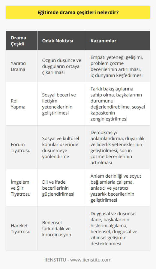Eğitimde Drama Çeşitleri      Eğitimde en sık kullanılan drama çeşidi  olarak bilinir. Bu yöntem, öğrencilerin özgün düşünce ve duygularını ortaya çıkarmalarına yardımcı olur.  ile öğrenciler, empati yeteneğini geliştirir ve problem çözme becerilerini artırır. Derslerde hikayeler ve olaylar kullanarak öğrencilerin iç dünyalarını keşfetmelerine imkan tanır.  Rol Yapma  Eğitimde drama çeşitlerinden biri de rol yapma yöntemidir. Özellikle sosyal beceri ve iletişim yeteneklerinin geliştirilmesine odaklanır. Çeşitli roller üstlenerek öğrenciler, başkalarının durumunu değerlendirebilir, farklı bakış açılarına sahip olabilir ve    kapasitelerini zenginleştirir.  Forum Tiyatrosu  Forum tiyatrosu, sosyal ve kültürel konular üzerinde düşünmeye yönlendirir ve öğrencilere demokrasiyi anlamlandırma şansı verir. Öğrenciler, belirli bir durumu sahnede canlandırarak izleyiciyle etkileşime geçer ve stres veya endişe yaşayan bireylerin sorunlarını çözmeye çalışırlar. Bu süreç, öğrencilerin duyarlılık ve liderlik yeteneklerini geliştirir.  İmgelem ve Şiir Tiyatrosu  İmgelem ve şiir tiyatrosu, dil ve ifade becerilerini güçlendirmeyi amaçlar. Öğrencilerin, zaman ve mekan algısını zorlayan, anlam derinliği ve soyut bağlamlar içeren metinlerle çalışmalarına olanak tanır. Bu, öğrencilere hem anlatıcı hem de yaratıcı yazar olarak dilin gücünü kullanma fırsatı sunar.  Hareket Tiyatrosu  Hareket tiyatrosu, bedensel farkındalık ve koordinasyon üzerine odaklanır. Öğrenciler, hareketler ve beden dili yoluyla iletişim kurarak kendi duygularını ve düşüncelerini ifade edebilir, aynı zamanda başkalarının hissettiği ve düşündüğü şeyleri algılamayı öğrenir. Bu yöntem, sadece bedensel becerileri değil, duygusal ve zihinsel gelişimi de destekler.  Sonuç olarak, eğitimde kullanılan drama çeşitleri, farklı beceri, yetenek ve düşünsel süreçlerin geliştirilmesini amaçlar. Her bir yöntem, öğrencilerin bireysel ve sosyal yaşamlarında daha başarılı, duyarlı ve özgüvenli bireyler olmalarına yardımcı olur.