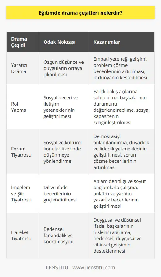 Eğitimde Drama Çeşitleri      Eğitimde en sık kullanılan drama çeşidi  olarak bilinir. Bu yöntem, öğrencilerin özgün düşünce ve duygularını ortaya çıkarmalarına yardımcı olur.  ile öğrenciler, empati yeteneğini geliştirir ve problem çözme becerilerini artırır. Derslerde hikayeler ve olaylar kullanarak öğrencilerin iç dünyalarını keşfetmelerine imkan tanır.  Rol Yapma  Eğitimde drama çeşitlerinden biri de rol yapma yöntemidir. Özellikle sosyal beceri ve iletişim yeteneklerinin geliştirilmesine odaklanır. Çeşitli roller üstlenerek öğrenciler, başkalarının durumunu değerlendirebilir, farklı bakış açılarına sahip olabilir ve    kapasitelerini zenginleştirir.  Forum Tiyatrosu  Forum tiyatrosu, sosyal ve kültürel konular üzerinde düşünmeye yönlendirir ve öğrencilere demokrasiyi anlamlandırma şansı verir. Öğrenciler, belirli bir durumu sahnede canlandırarak izleyiciyle etkileşime geçer ve stres veya endişe yaşayan bireylerin sorunlarını çözmeye çalışırlar. Bu süreç, öğrencilerin duyarlılık ve liderlik yeteneklerini geliştirir.  İmgelem ve Şiir Tiyatrosu  İmgelem ve şiir tiyatrosu, dil ve ifade becerilerini güçlendirmeyi amaçlar. Öğrencilerin, zaman ve mekan algısını zorlayan, anlam derinliği ve soyut bağlamlar içeren metinlerle çalışmalarına olanak tanır. Bu, öğrencilere hem anlatıcı hem de yaratıcı yazar olarak dilin gücünü kullanma fırsatı sunar.  Hareket Tiyatrosu  Hareket tiyatrosu, bedensel farkındalık ve koordinasyon üzerine odaklanır. Öğrenciler, hareketler ve beden dili yoluyla iletişim kurarak kendi duygularını ve düşüncelerini ifade edebilir, aynı zamanda başkalarının hissettiği ve düşündüğü şeyleri algılamayı öğrenir. Bu yöntem, sadece bedensel becerileri değil, duygusal ve zihinsel gelişimi de destekler.  Sonuç olarak, eğitimde kullanılan drama çeşitleri, farklı beceri, yetenek ve düşünsel süreçlerin geliştirilmesini amaçlar. Her bir yöntem, öğrencilerin bireysel ve sosyal yaşamlarında daha başarılı, duyarlı ve özgüvenli bireyler olmalarına yardımcı olur.