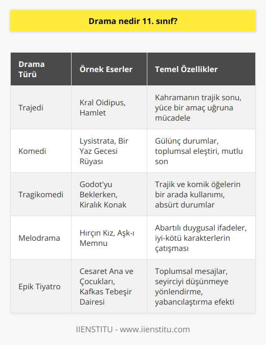 Dr. 11. sınıf kapsamında incelenen büyük ve önemli bir sanat formudur. Bu sanat formu, tiyatrodan sinemaya ve televizyon dünyasına kadar içerisinde birçok farklı tür barındırır.  **Tarihsel Gelişimi**  Drama, tarih öncesi dönemlerden beri insanların duygu ve düşüncelerini ifade etmek ve iletmek amacıyla başvurduğu sanatsal bir iletişim yöntemidir. İlk dramalar, dini ritüeller ve törenlerle başlayarak, zamanla önemli olayları ve kişileri anlatan veya ülkenin geçmişini ve kültürünü ele alan yapıtlara dönüşmüştür.  **Dramatik Yapı**  Drama eserlerinin temel amacı, karakterlerin duygularını, düşüncelerini ve yaşantısını anlatmaktır. Bu nedenle, dramatik yapı, ana hatlarıyla şöyle sıralanabilir: başlangıç, gelişme, çatışma, düğüm ve çözüm. Her aşama, hikayenin akışını ve sürekliliğini sağlamak için birbirine bağlıdır.  **Drama Türleri**  Drama eserleri, içerdikleri temalar ve amaçlara göre farklı türlere ayrılır. Bu türlere göre tiyatrodan sinemaya ve televizyona kadar farklı biçimlerde izleyicilerin karşısına çıkmaktadır. Başlıca drama türleri arasında, tragedy (trajedi), comedy (komedi), tragicomedy (kara komedi) ve melodrama yer alır.  **Drama İncelemesi**  11. sınıf ders müfredatında, ünlü yazar ve oyun yazarlarının eserleri incelenerek hikaye örgülerinin analizi ve karakterlerin değerlendirmesi yapılır. Bu incelemeler, öğrencilere drama sanatının yapı taşlarını öğretmeye ve eleştirel düşünme becerilerini geliştirmeye hedefler.  **Drama ve Eğitim**  Dramanın eğitimde kullanılması, öğrencilerin duyarlılık, empati, yaratıcılık ve iletişim becerilerinin geliştirilmesine yardımcı olur. Özellikle sosyal becerilerin ve problem çözme yeteneklerinin geliştirilmesi açısından 11. sınıf düzeyinde    büyük öneme sahiptir.   Sonuç olarak, drama, insan duygularının ve yaşantısının anlatım biçimi olarak önemli bir yere sahip olan sanat formudur. 11. sınıf ders müfredatında, öğrencilere bu sanatın temel prensiplerini öğretmek ve onların duyarlılık, empati ve eleştirel düşünme becerilerini geliştirmek amacıyla drama eserleri incelenir ve    düzenlenir.