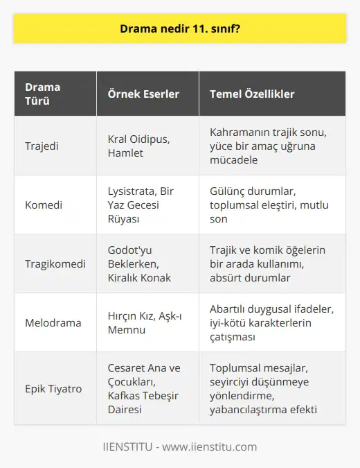 Dr. 11. sınıf kapsamında incelenen büyük ve önemli bir sanat formudur. Bu sanat formu, tiyatrodan sinemaya ve televizyon dünyasına kadar içerisinde birçok farklı tür barındırır.  **Tarihsel Gelişimi**  Drama, tarih öncesi dönemlerden beri insanların duygu ve düşüncelerini ifade etmek ve iletmek amacıyla başvurduğu sanatsal bir iletişim yöntemidir. İlk dramalar, dini ritüeller ve törenlerle başlayarak, zamanla önemli olayları ve kişileri anlatan veya ülkenin geçmişini ve kültürünü ele alan yapıtlara dönüşmüştür.  **Dramatik Yapı**  Drama eserlerinin temel amacı, karakterlerin duygularını, düşüncelerini ve yaşantısını anlatmaktır. Bu nedenle, dramatik yapı, ana hatlarıyla şöyle sıralanabilir: başlangıç, gelişme, çatışma, düğüm ve çözüm. Her aşama, hikayenin akışını ve sürekliliğini sağlamak için birbirine bağlıdır.  **Drama Türleri**  Drama eserleri, içerdikleri temalar ve amaçlara göre farklı türlere ayrılır. Bu türlere göre tiyatrodan sinemaya ve televizyona kadar farklı biçimlerde izleyicilerin karşısına çıkmaktadır. Başlıca drama türleri arasında, tragedy (trajedi), comedy (komedi), tragicomedy (kara komedi) ve melodrama yer alır.  **Drama İncelemesi**  11. sınıf ders müfredatında, ünlü yazar ve oyun yazarlarının eserleri incelenerek hikaye örgülerinin analizi ve karakterlerin değerlendirmesi yapılır. Bu incelemeler, öğrencilere drama sanatının yapı taşlarını öğretmeye ve eleştirel düşünme becerilerini geliştirmeye hedefler.  **Drama ve Eğitim**  Dramanın eğitimde kullanılması, öğrencilerin duyarlılık, empati, yaratıcılık ve iletişim becerilerinin geliştirilmesine yardımcı olur. Özellikle sosyal becerilerin ve problem çözme yeteneklerinin geliştirilmesi açısından 11. sınıf düzeyinde    büyük öneme sahiptir.   Sonuç olarak, drama, insan duygularının ve yaşantısının anlatım biçimi olarak önemli bir yere sahip olan sanat formudur. 11. sınıf ders müfredatında, öğrencilere bu sanatın temel prensiplerini öğretmek ve onların duyarlılık, empati ve eleştirel düşünme becerilerini geliştirmek amacıyla drama eserleri incelenir ve    düzenlenir.