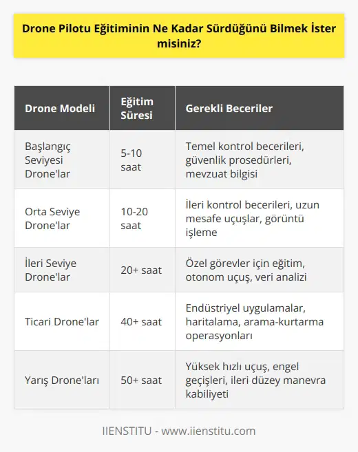 Cevap: Drone pilotu eğitiminin süresi, kullanılacak drone modeli ve kullanıcının kişisel deneyimine bağlı olarak değişir. Genellikle, drone pilotu eğitiminin başlangıç seviyesinde, 5-10 saat arasında bir süre alabileceği bilinmektedir. Ancak, daha kompleks drone modelleriyle çalışmak isteyen kullanıcılar için, eğitimin 20 saatten fazla sürebileceği de göz önüne alınmalıdır.
