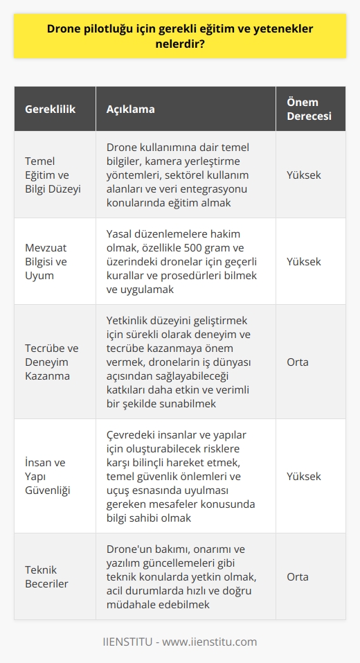 Drone pilotluğu için gerekli eğitim ve yetenekler  Drone pilotluğu, günümüzde hızla gelişen ve yaygınlaşan bir meslek dalıdır. Bu nedenle, bu alanda çalışacak olan bireylerin sahip olması gereken belirli eğitim ve yetenekler bulunmaktadır.  Temel eğitim ve bilgi düzeyi  Drone pilotu olabilmek için öncelikle ilgili alanda uygun bir eğitim almak gerekmektedir. Bu eğitim sürecinde, drone kullanımına dair temel bilgiler, üzerine kamera yerleştirme yöntemleri, ve uygulamada kullanılacak olan teknikler öğretilir. Ayrıca, sektörel kullanım alanları ve bu alanlarda elde edilecek verilerin entegrasyonu konularında da bilgi sahibi olunması beklenmektedir.  Mevzuat bilgisi ve uyum  Drone kullanıcısı olacak bireylerin, mevcut yasal düzenlemelere hakim olmaları ve bu düzenlemelere uygun hareket etmeleri gerekmektedir. Özellikle 500 gram ve üzerindeki dronelar için uyulması gereken kurallar ve prosedürler bulunmakta olup, pilotların bu konuları bilmesi ve uygulamada göstermesi önemlidir.  Tecrübe ve deneyim kazanma  Drone pilotu olmak için gerekli yetkinlik düzeyini geliştirmek amacıyla, sürekli olarak deneyim ve tecrübe kazanmaya önem verilmelidir. Bu sayede, dünya çapında 300den fazla işkolunda kullanılabilen droneların iş dünyası açısından sağlayabileceği katkıları daha etkin ve verimli bir şekilde sunabilme imkanı doğar.  İnsan ve yapı güvenliği  Drone pilotlarının, çevrelerindeki insanlar ve yapılar için oluşturabileceği risklere karşı bilinçli hareket etmeleri gerekmektedir. Bu nedenle, üzerinde durulması gereken temel güvenlik önlemleri ve uçuş esnasında uyulması gereken mesafeler konusunda bilgi sahibi olmak önemlidir.  Sonuç olarak, drone pilotluğu için gerekli eğitim ve yetenekler, temel bilgi düzeyi, mevzuata uyum ve bilgisi, deneyim kazanma ve insan yapı güvenliği alanlarındaki bilinç düzeyi olarak özetlenebilir. Bu alanlarda yeterli düzeyde bilgi ve beceriye sahip olan bireyler, drone pilotluğu mesleğinde başarılı olma şansını artırabilirler.
