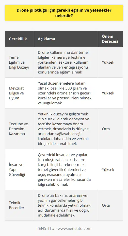 Drone pilotluğu için gerekli eğitim ve yetenekler Drone pilotluğu, günümüzde hızla gelişen ve yaygınlaşan bir meslek dalıdır. Bu nedenle, bu alanda çalışacak olan bireylerin sahip olması gereken belirli eğitim ve yetenekler bulunmaktadır. Temel eğitim ve bilgi düzeyi Drone pilotu olabilmek için öncelikle ilgili alanda uygun bir eğitim almak gerekmektedir. Bu eğitim sürecinde, drone kullanımına dair temel bilgiler, üzerine kamera yerleştirme yöntemleri, ve uygulamada kullanılacak olan teknikler öğretilir. Ayrıca, sektörel kullanım alanları ve bu alanlarda elde edilecek verilerin entegrasyonu konularında da bilgi sahibi olunması beklenmektedir. Mevzuat bilgisi ve uyum Drone kullanıcısı olacak bireylerin, mevcut yasal düzenlemelere hakim olmaları ve bu düzenlemelere uygun hareket etmeleri gerekmektedir. Özellikle 500 gram ve üzerindeki dronelar için uyulması gereken kurallar ve prosedürler bulunmakta olup, pilotların bu konuları bilmesi ve uygulamada göstermesi önemlidir. Tecrübe ve deneyim kazanma Drone pilotu olmak için gerekli yetkinlik düzeyini geliştirmek amacıyla, sürekli olarak deneyim ve tecrübe kazanmaya önem verilmelidir. Bu sayede, dünya çapında 300den fazla işkolunda kullanılabilen droneların iş dünyası açısından sağlayabileceği katkıları daha etkin ve verimli bir şekilde sunabilme imkanı doğar. İnsan ve yapı güvenliği Drone pilotlarının, çevrelerindeki insanlar ve yapılar için oluşturabileceği risklere karşı bilinçli hareket etmeleri gerekmektedir. Bu nedenle, üzerinde durulması gereken temel güvenlik önlemleri ve uçuş esnasında uyulması gereken mesafeler konusunda bilgi sahibi olmak önemlidir. Sonuç olarak, drone pilotluğu için gerekli eğitim ve yetenekler, temel bilgi düzeyi, mevzuata uyum ve bilgisi, deneyim kazanma ve insan yapı güvenliği alanlarındaki bilinç düzeyi olarak özetlenebilir. Bu alanlarda yeterli düzeyde bilgi ve beceriye sahip olan bireyler, drone pilotluğu mesleğinde başarılı olma şansını artırabilirler.