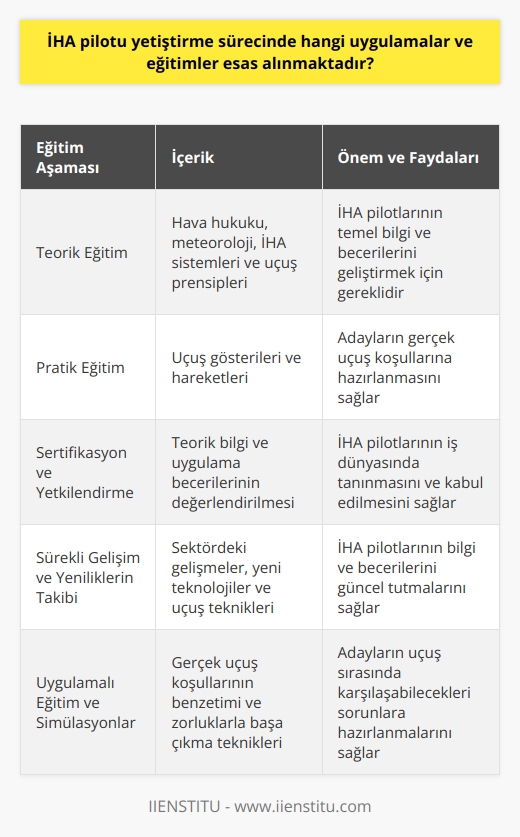 İHA Pilotu Yetiştirme Süreci ve Eğitimler  İnsansız hava araçları (İHA) olarak da bilinen dronların artan önemi ve kullanımı, İHA pilotu yetiştirme sürecinin de öneminin artmasına neden olmaktadır. İHA pilotu yetiştirme sürecinde yapılan eğitimler ve uygulamalar, doğru ve etkili şekilde gerçekleştirilebilmesi için titizlikle planlanmalı ve uygulanmalıdır.  Eğitim Programı ve İçeriği  İHA pilotu adayları için düzenlenen eğitim programlarında, teorik ve pratik bilgilerin dengeli bir şekilde verilmesi önemlidir. Teorik eğitimlerde hava hukuku, meteoroloji, insansız hava aracı sistemleri ve uçuş prensipleri gibi konular işlenirken, pratik eğitimlerde ise adayların gerçekleştireceği uçuş gösterileri ve hareketleri üzerinde durulur.  Sertifikasyon ve yetkilendirme  İHA pilotu yetiştirmeye yönelik düzenlenen eğitimlerin sonunda, başarılı olan adaylara sertifikasyon ve yetkilendirme yapılır. Bu sertifikalar, İHA pilotu adaylarının uygulamalı eğitimler ve teorik bilgilere ne düzeyde hakim olduklarını gösterir. Aynı zamanda, İHA pilotu adaylarının iş dünyasında tanınması ve kabul edilmesi için de önemlidir.  Sürekli gelişim ve yeniliklerin takibi  İHA pilotu yetiştirme sürecinde, adayların sürekli olarak kendilerini geliştirerek yeniliklere açık olmaları beklenir. Bu kapsamda, İHA pilotlarına yönelik düzenlenen eğitim ve seminerler sayesinde, sektörde yaşanan gelişmeler ve değişiklikler takip edilebilir. Buna ek olarak, adayların üst düzey bilgi ve beceriye sahip olmalarını sağlamak için sektördeki yeni teknolojiler ve uçuş teknikleri ile ilgili eğitimler düzenlenmelidir.  Uygulamalı eğitim ve simülasyonlar  İHA pilotu adaylarının, uçuş sırasında başarılı olabilmeleri adına uygulamalı eğitimler ve simülasyonlar önemlidir. Bu tür eğitimlerde, adaylara gerçekleştirecekleri uçuşlarda karşılaşabilecekleri zorluklar ve sorunlar ele alınarak, uygulamalı olarak bu durumlarla nasıl başa çıkabilecekleri anlatılır. Aynı zamanda, adayların uygulamalı eğitim sırasında edindikleri deneyim ve tecrübe, gerçekleştirecekleri uçuşlarda kendilerine daha fazla güven duymalarını sağlar.  Sonuç olarak, İHA pilotu yetiştirmede başarılı olabilme için eğitimler ve uygulamaların çok yönlü ve kapsamlı bir şekilde ele alınması gerekmektedir. Bu süreçte, teorik ve pratik bilgilerin etkili şekilde verilmesi, sürekli bir gelişim sağlanması, yeniliklerin takibi ve uygulamalı eğitimler ile simülasyonların yer alması önemlidir. Buna özen gösterilerek yetiştirilen İHA pilotları, iş dünyasında önemli bir değer haline gelebilir ve yeni nesil insansız hava araçları sektöründe başarılı olabilirler.