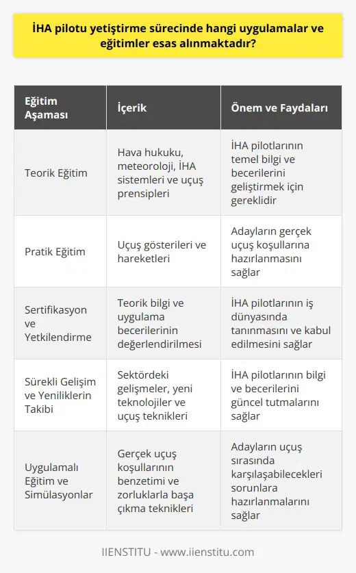 İHA Pilotu Yetiştirme Süreci ve Eğitimler İnsansız hava araçları (İHA) olarak da bilinen dronların artan önemi ve kullanımı, İHA pilotu yetiştirme sürecinin de öneminin artmasına neden olmaktadır. İHA pilotu yetiştirme sürecinde yapılan eğitimler ve uygulamalar, doğru ve etkili şekilde gerçekleştirilebilmesi için titizlikle planlanmalı ve uygulanmalıdır. Eğitim Programı ve İçeriği İHA pilotu adayları için düzenlenen eğitim programlarında, teorik ve pratik bilgilerin dengeli bir şekilde verilmesi önemlidir. Teorik eğitimlerde hava hukuku, meteoroloji, insansız hava aracı sistemleri ve uçuş prensipleri gibi konular işlenirken, pratik eğitimlerde ise adayların gerçekleştireceği uçuş gösterileri ve hareketleri üzerinde durulur. Sertifikasyon ve yetkilendirme İHA pilotu yetiştirmeye yönelik düzenlenen eğitimlerin sonunda, başarılı olan adaylara sertifikasyon ve yetkilendirme yapılır. Bu sertifikalar, İHA pilotu adaylarının uygulamalı eğitimler ve teorik bilgilere ne düzeyde hakim olduklarını gösterir. Aynı zamanda, İHA pilotu adaylarının iş dünyasında tanınması ve kabul edilmesi için de önemlidir. Sürekli gelişim ve yeniliklerin takibi İHA pilotu yetiştirme sürecinde, adayların sürekli olarak kendilerini geliştirerek yeniliklere açık olmaları beklenir. Bu kapsamda, İHA pilotlarına yönelik düzenlenen eğitim ve seminerler sayesinde, sektörde yaşanan gelişmeler ve değişiklikler takip edilebilir. Buna ek olarak, adayların üst düzey bilgi ve beceriye sahip olmalarını sağlamak için sektördeki yeni teknolojiler ve uçuş teknikleri ile ilgili eğitimler düzenlenmelidir. Uygulamalı eğitim ve simülasyonlar İHA pilotu adaylarının, uçuş sırasında başarılı olabilmeleri adına uygulamalı eğitimler ve simülasyonlar önemlidir. Bu tür eğitimlerde, adaylara gerçekleştirecekleri uçuşlarda karşılaşabilecekleri zorluklar ve sorunlar ele alınarak, uygulamalı olarak bu durumlarla nasıl başa çıkabilecekleri anlatılır. Aynı zamanda, adayların uygulamalı eğitim sırasında edindikleri deneyim ve tecrübe, gerçekleştirecekleri uçuşlarda kendilerine daha fazla güven duymalarını sağlar. Sonuç olarak, İHA pilotu yetiştirmede başarılı olabilme için eğitimler ve uygulamaların çok yönlü ve kapsamlı bir şekilde ele alınması gerekmektedir. Bu süreçte, teorik ve pratik bilgilerin etkili şekilde verilmesi, sürekli bir gelişim sağlanması, yeniliklerin takibi ve uygulamalı eğitimler ile simülasyonların yer alması önemlidir. Buna özen gösterilerek yetiştirilen İHA pilotları, iş dünyasında önemli bir değer haline gelebilir ve yeni nesil insansız hava araçları sektöründe başarılı olabilirler.
