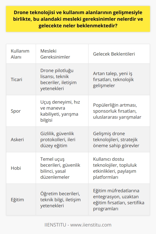 Drone Teknolojisi ve Mesleki Gereksinimler  Gelişen drone teknolojisi ve kullanım alanlarının artmasıyla birlikte, bu alandaki mesleki gereksinimler de önemli ölçüde değişmektedir. Drone pilotu olarak adlandırılan bu meslek grubu, özellikle son dönemlerde yoğun şekilde ilgi görmektedir. Bu bağlamda drone pilotluğu, belirli bir yetkinlik düzeyi ve eğitim gerektiren, yeniliklere açık ve deneyim kazandıkça başarılı olabilecek bir meslektir.    nın Çeşitlenmesi ve Eğitim İhtiyacı  Dünya çapında 300den fazla işkolunda drone kullanımı mevcut olup, özellikle ticari, spor, askeri ve hobi alanlarında yaygınlaşmaktadır. Bununla birlikte, drone pilotları için çeşitli lisans ve bilinçli kullanım eğitimleri önem kazanmıştır.  Mesleki    ve Yeniliklere Açıklık  Drone teknolojisiher geçen gün gelişmekte ve bu nedenle drone pilotlarının yeniliklere açık olması ve sürekli   si gerekmektedir. Tecrübe kazanmanın mesleki başarı açısından büyük öneme sahip olduğu bu alanda, drone pilotları için sürekli eğitim ve güncel bilgi önemlidir.  Yasal Düzenlemeler ve Bilinçli Kullanım  Drone kullanımı ile ilgili mevzuatlar da önemli bir gereksinim olarak görülmektedir. 500 gram ve üzerindeki drone sahipleri için bilinçli kullanımın önemi büyük olup, yasal düzenlemelere ve güvenlik kurallarına uygun hareket etmek zorunludur. Bu nedenle drone kullanıcılarının karşılaşabileceği sorunları ve çözüm yollarını bilmesi ve gerekli önlemleri alması gerekmektedir.  Sonuç olarak, drone teknolojisinin ve kullanım alanlarının gelişmesiyle birlikte bu alandaki mesleki gereksinimlerin arttığı ve drone pilotlarının hem eğitim hem de deneyim anlamında kendilerini sürekli geliştirmeleri gerektiği söylenebilir. Ayrıca yasal düzenlemelere uygun hareket etmek ve insana ve yapıların zarar görmemesi için gerekli önlemleri almak da kesinlikle önemlidir.