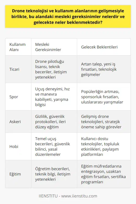 Drone Teknolojisi ve Mesleki Gereksinimler Gelişen drone teknolojisi ve kullanım alanlarının artmasıyla birlikte, bu alandaki mesleki gereksinimler de önemli ölçüde değişmektedir. Drone pilotu olarak adlandırılan bu meslek grubu, özellikle son dönemlerde yoğun şekilde ilgi görmektedir. Bu bağlamda drone pilotluğu, belirli bir yetkinlik düzeyi ve eğitim gerektiren, yeniliklere açık ve deneyim kazandıkça başarılı olabilecek bir meslektir. nın Çeşitlenmesi ve Eğitim İhtiyacı Dünya çapında 300den fazla işkolunda drone kullanımı mevcut olup, özellikle ticari, spor, askeri ve hobi alanlarında yaygınlaşmaktadır. Bununla birlikte, drone pilotları için çeşitli lisans ve bilinçli kullanım eğitimleri önem kazanmıştır. Mesleki ve Yeniliklere Açıklık Drone teknolojisiher geçen gün gelişmekte ve bu nedenle drone pilotlarının yeniliklere açık olması ve sürekli si gerekmektedir. Tecrübe kazanmanın mesleki başarı açısından büyük öneme sahip olduğu bu alanda, drone pilotları için sürekli eğitim ve güncel bilgi önemlidir. Yasal Düzenlemeler ve Bilinçli Kullanım Drone kullanımı ile ilgili mevzuatlar da önemli bir gereksinim olarak görülmektedir. 500 gram ve üzerindeki drone sahipleri için bilinçli kullanımın önemi büyük olup, yasal düzenlemelere ve güvenlik kurallarına uygun hareket etmek zorunludur. Bu nedenle drone kullanıcılarının karşılaşabileceği sorunları ve çözüm yollarını bilmesi ve gerekli önlemleri alması gerekmektedir. Sonuç olarak, drone teknolojisinin ve kullanım alanlarının gelişmesiyle birlikte bu alandaki mesleki gereksinimlerin arttığı ve drone pilotlarının hem eğitim hem de deneyim anlamında kendilerini sürekli geliştirmeleri gerektiği söylenebilir. Ayrıca yasal düzenlemelere uygun hareket etmek ve insana ve yapıların zarar görmemesi için gerekli önlemleri almak da kesinlikle önemlidir.
