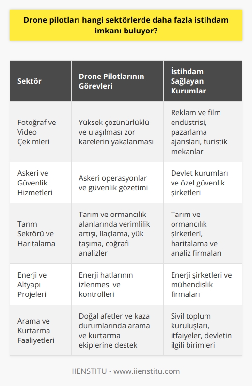 Drone Pilotları ve İstihdam Olanağı  İnsansız hava araçları (İHA), yani dronlar, teknolojik gelişmelere paralel olarak birçok sektörde iş kolaylığı sağlamak üzere kullanılmaktadır. Bu durum beraberinde drone pilotluğu gibi yeni ve önemli bir meslek grubunu ortaya çıkarmıştır. Drone pilotları, özellikle dört ana başlık altında toplanan ticari, spor, askeri ve hobi amaçlı kullanımlarda istihdam imkanı bulmaktadır.  Fotoğraf ve Video Çekimleri  Drone pilotlarının en yaygın çalıştığı alanlardan biri, yüksek çözünürlüklü ve ulaşılması zor karelerin yakalanması açısından önemli olan fotoğraf ve video çekimleridir. Bu alanda çalışan pilotlar, özellikle reklam ve film endüstrisinde, pazarlama ajanslarında ve turistik mekanların promosyonlarında istihdam bulabilmektedir.  Askeri ve Güvenlik Hizmetleri  Askeri alan dronların çıkış noktası olup, drone pilotları burada da önemli görevler üstelenmektedirler. Askeri amaçlı kullanımın yanı sıra, güvenlik hizmetlerinde de yer alan pilotlar devlet ve özel güvenlik şirketleri tarafından istihdam edilmektedir.  Tarım Sektörü ve Haritalama  Drone pilotları, tarım sektöründe de kullanılan İHAlar ile tarım ve ormancılık alanlarında sayısız verimlilik artışına imkan tanımaktadır. Ayrıca, ilaçlama ve yük taşıma gibi işlemlerde de görev alabilen pilotlar bu sektörde çalışmaktadır. Diğer yandan, ulaşılamayan bölgelerin haritalandırılması ve coğrafi analizler için de drone pilotlarının hizmetine başvurulmaktadır.  Enerji ve Altyapı Projeleri  Drone pilotları, enerji hatları gibi altyapı projelerine destek olmak amacıyla yapılan izlemelerde ve kontrollerde görev alabilmektedir. Özellikle enerji şirketleri ve mühendislik firmaları tarafından istihdam edilebilmektedirler.  Arama ve Kurtarma Faaliyetleri  Son olarak, drone pilotları doğal afetler ve kaza durumlarında arama ve kurtarma ekiplerine önemli destek sağlamaktadır. Bu alanda faaliyet gösteren sivil toplum kuruluşları, itfaiyeler ve devletin ilgili birimlerinde çalışma imkanı bulunmaktadır.  Netice itibariyle, drone pilotlarının değeri ve istihdam alanları giderek artan bir seyir izlemektedir. Bu durum, drone pilotluğu mesleğinin önemini daha da artırmakta ve geniş kitlelere hitap etme potansiyelini güçlendirmektedir.