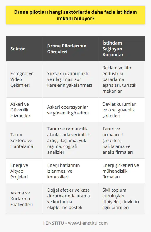 Drone Pilotları ve İstihdam Olanağı İnsansız hava araçları (İHA), yani dronlar, teknolojik gelişmelere paralel olarak birçok sektörde iş kolaylığı sağlamak üzere kullanılmaktadır. Bu durum beraberinde drone pilotluğu gibi yeni ve önemli bir meslek grubunu ortaya çıkarmıştır. Drone pilotları, özellikle dört ana başlık altında toplanan ticari, spor, askeri ve hobi amaçlı kullanımlarda istihdam imkanı bulmaktadır. Fotoğraf ve Video Çekimleri Drone pilotlarının en yaygın çalıştığı alanlardan biri, yüksek çözünürlüklü ve ulaşılması zor karelerin yakalanması açısından önemli olan fotoğraf ve video çekimleridir. Bu alanda çalışan pilotlar, özellikle reklam ve film endüstrisinde, pazarlama ajanslarında ve turistik mekanların promosyonlarında istihdam bulabilmektedir. Askeri ve Güvenlik Hizmetleri Askeri alan dronların çıkış noktası olup, drone pilotları burada da önemli görevler üstelenmektedirler. Askeri amaçlı kullanımın yanı sıra, güvenlik hizmetlerinde de yer alan pilotlar devlet ve özel güvenlik şirketleri tarafından istihdam edilmektedir. Tarım Sektörü ve Haritalama Drone pilotları, tarım sektöründe de kullanılan İHAlar ile tarım ve ormancılık alanlarında sayısız verimlilik artışına imkan tanımaktadır. Ayrıca, ilaçlama ve yük taşıma gibi işlemlerde de görev alabilen pilotlar bu sektörde çalışmaktadır. Diğer yandan, ulaşılamayan bölgelerin haritalandırılması ve coğrafi analizler için de drone pilotlarının hizmetine başvurulmaktadır. Enerji ve Altyapı Projeleri Drone pilotları, enerji hatları gibi altyapı projelerine destek olmak amacıyla yapılan izlemelerde ve kontrollerde görev alabilmektedir. Özellikle enerji şirketleri ve mühendislik firmaları tarafından istihdam edilebilmektedirler. Arama ve Kurtarma Faaliyetleri Son olarak, drone pilotları doğal afetler ve kaza durumlarında arama ve kurtarma ekiplerine önemli destek sağlamaktadır. Bu alanda faaliyet gösteren sivil toplum kuruluşları, itfaiyeler ve devletin ilgili birimlerinde çalışma imkanı bulunmaktadır. Netice itibariyle, drone pilotlarının değeri ve istihdam alanları giderek artan bir seyir izlemektedir. Bu durum, drone pilotluğu mesleğinin önemini daha da artırmakta ve geniş kitlelere hitap etme potansiyelini güçlendirmektedir.