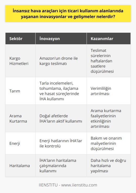 İnsansız hava araçları (İHA), yani daha yaygın olarak bilinen ismiyle dronlar, teknolojik gelişmelerin ivme kazandığı son yılların en önemli inovasyonlarından biri olarak öne çıkmaktadır. Başlangıçta askeri amaçlarla kullanılan İHA teknolojisi, farklı sektörlerde de kullanılmaya başlanmış ve çeşitli inovasyonlarla kullanım alanları genişlemiştir.   Ticari kullanım alanlarından biri kargo hizmetleridir. Örneğin; Amazon 2016 yılında yaptığı drone kargo teslimatıyla bu alanda öncülük etmiştir. Böylelikle,  haftalar süren ürün teslimat sürelerinin drone teslimatı ile birkaç saate düşürülmesi söz konusu olmuştur.   Bir başka inovasyon alanı ise tarım sektörüdür. İHAlar tarım sektöründe tarla incelemeleri, tohumlama, ilaçlama, ve hasat süreçlerinde kullanılarak verimliliği artırmaktadır. Aynı zamanda doğal afetlerde arama kurtarma faaliyetlerinde, enerji hatlarının kontrolünde ve haritalama çalışmalarında da İHAlar aktif olarak kullanılmaktadır.   Sonuç olarak İHAların ticari kullanım alanlarında yaşanan inovasyonlar ve gelişmeler, birçok sektörde verimliliği artırmakta, iş kolaylığı ve maliyet azaltma gibi kazanımlar sağlamaktadır. Ancak başarılı bir drone uygulaması, iyi bir drone pilotu gerektirir. Bilinçli ve yüksek yetkinliğe sahip drone pilotları, bu   nı maksimum düzeye çıkartabilir. Bu nedenle İHA teknolojilerindeki inovasyon ve gelişmelerle birlikte drone pilotluk mesleği de büyük bir öneme sahip olmuştur.