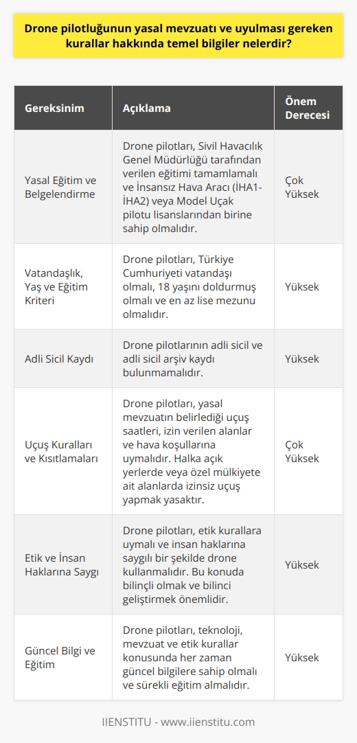 Drone pilotluğunun yasal mevzuatı ve uyulması gereken kurallar konusunda ilk öncelikli bilgi, bu araçları kullanma yeteneğine sahip olmanın drone kullanmak için yeterli olmadığıdır. Türkiyede drone pilotları, belirli eğitim bileşenlerini tamamlamış olarak belgelendirilmiş olmalıdırlar. Sivil Havacılık Genel Müdürlüğü tarafından verilen bu eğitim sonunda, pilotlar; İnsansız Hava Aracı (İHA1-İHA2) ve Model Uçak pilotu lisanslarından birine sahip olurlar.   Lisans için aranan diğer kriterler ise şunlardır: Türkiye Cumhuriyeti vatandaşı olmak, 18 yaşını doldurmuş olmak, en az lise mezunu olmak, adli sicil ve adli sicil arşivi kaydının bulunmaması, uygulamalı sınavda başarılı olma ve sivil havacılık tıp merkezlerinden sağlık raporu alınması.   Pilotaj ehliyeti alındıktan sonra bile, dronlar sadece belirli alanlarda ve belirli kurallara uygun şekilde uçurulabilirler. Yasal mevzuat, dronların uçuş saatlerini, uçuşa izin verilen alanları ve hava koşullarını belirler. Örneğin, Türkiyede dronlar sadece şafak ile alacakaranlık arasındaki saatlerde uçurulabilir, halka açık yerlerde veya özel mülkiyete ait alanlarda izinsiz uçuş yapmak yasaktır.   Bu yasal zorunluluklar dışında, etik ve insan haklarına saygılı bir şekilde drone kullanmak da önemlidir. Bu alanda bilinçli olmak ve bu bilinci geliştirmek hukuk dışı hareketlerin ve olumsuz sonuçların önüne geçmeye yardımcı olur.   Son olarak hatırlatmak gerekir ki, drone pilotları; teknoloji, mevzuat ve etik kurallar konusunda her zaman güncel bilgilere sahip olmalıdırlar. Bu alanda yapılan yenilikler ve değişiklikler hızla gerçekleşmektedir ve bu da sürekli efektif bir öğrenme ve uygulama gerektirir.