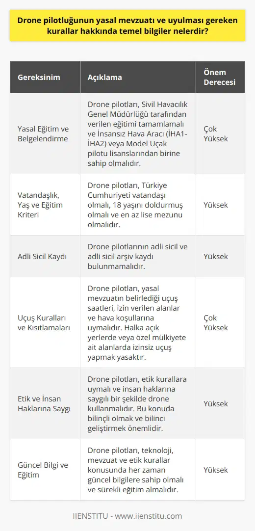 Drone pilotluğunun yasal mevzuatı ve uyulması gereken kurallar konusunda ilk öncelikli bilgi, bu araçları kullanma yeteneğine sahip olmanın drone kullanmak için yeterli olmadığıdır. Türkiyede drone pilotları, belirli eğitim bileşenlerini tamamlamış olarak belgelendirilmiş olmalıdırlar. Sivil Havacılık Genel Müdürlüğü tarafından verilen bu eğitim sonunda, pilotlar; İnsansız Hava Aracı (İHA1-İHA2) ve Model Uçak pilotu lisanslarından birine sahip olurlar. Lisans için aranan diğer kriterler ise şunlardır: Türkiye Cumhuriyeti vatandaşı olmak, 18 yaşını doldurmuş olmak, en az lise mezunu olmak, adli sicil ve adli sicil arşivi kaydının bulunmaması, uygulamalı sınavda başarılı olma ve sivil havacılık tıp merkezlerinden sağlık raporu alınması. Pilotaj ehliyeti alındıktan sonra bile, dronlar sadece belirli alanlarda ve belirli kurallara uygun şekilde uçurulabilirler. Yasal mevzuat, dronların uçuş saatlerini, uçuşa izin verilen alanları ve hava koşullarını belirler. Örneğin, Türkiyede dronlar sadece şafak ile alacakaranlık arasındaki saatlerde uçurulabilir, halka açık yerlerde veya özel mülkiyete ait alanlarda izinsiz uçuş yapmak yasaktır. Bu yasal zorunluluklar dışında, etik ve insan haklarına saygılı bir şekilde drone kullanmak da önemlidir. Bu alanda bilinçli olmak ve bu bilinci geliştirmek hukuk dışı hareketlerin ve olumsuz sonuçların önüne geçmeye yardımcı olur. Son olarak hatırlatmak gerekir ki, drone pilotları; teknoloji, mevzuat ve etik kurallar konusunda her zaman güncel bilgilere sahip olmalıdırlar. Bu alanda yapılan yenilikler ve değişiklikler hızla gerçekleşmektedir ve bu da sürekli efektif bir öğrenme ve uygulama gerektirir.