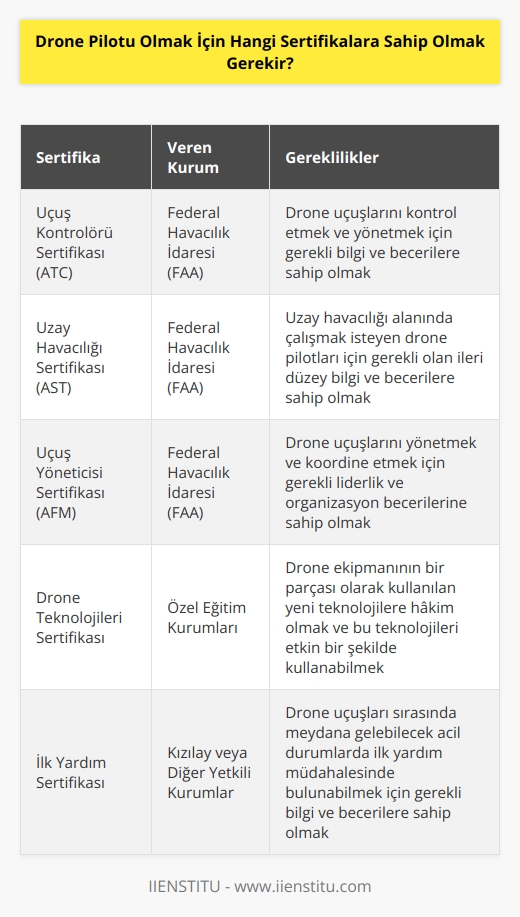 Bir drone pilotu olarak, Federal Havacılık İdaresi (FAA) tarafından verilen bir sertifikaya sahip olmak gerekir. FAA tarafından verilen sertifikalar arasında, Uçuş Kontrolörü Sertifikası (ATC), Uzay Havacılığı Sertifikası (AST) ve Uçuş Yöneticisi Sertifikası (AFM) bulunur. Ayrıca, drone pilotlarının uçuşlarının güvenliğini garanti etmek için, drone ekipmanının bir parçası olarak kullanılan yeni teknolojilere hakim olması gerekir.