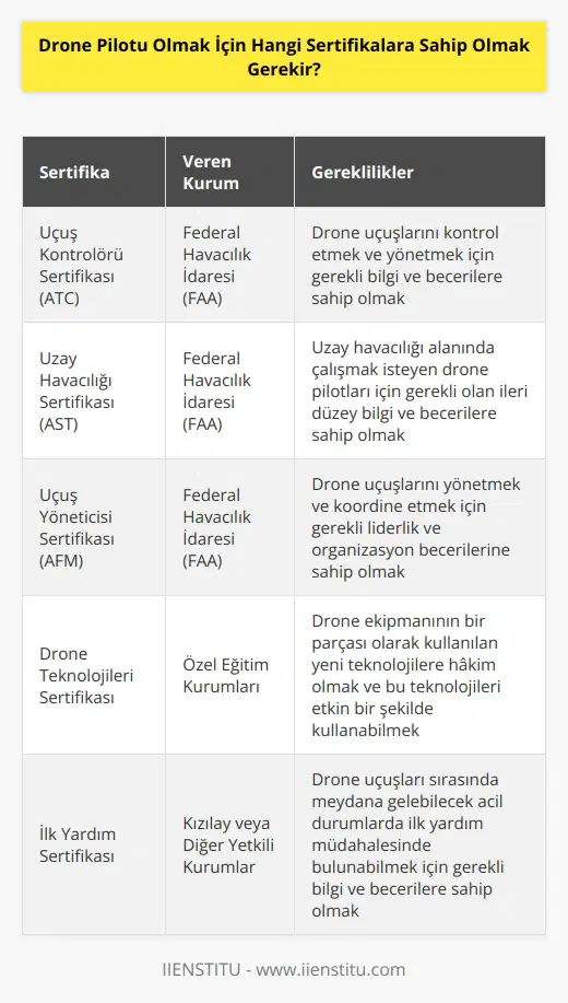 Bir drone pilotu olarak, Federal Havacılık İdaresi (FAA) tarafından verilen bir sertifikaya sahip olmak gerekir. FAA tarafından verilen sertifikalar arasında, Uçuş Kontrolörü Sertifikası (ATC), Uzay Havacılığı Sertifikası (AST) ve Uçuş Yöneticisi Sertifikası (AFM) bulunur. Ayrıca, drone pilotlarının uçuşlarının güvenliğini garanti etmek için, drone ekipmanının bir parçası olarak kullanılan yeni teknolojilere hakim olması gerekir.