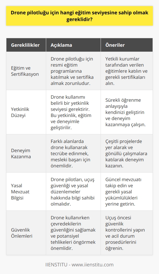 Drone Pilotluğu İçin Gerekli Eğitim Seviyesi  Drone teknolojisi, modern dünya için oldukça yaygınlaşmaya başlayarak çeşitli iş sektörlerinde kullanım alanı bulmuştur. Bu bağlamda, drone pilotluğu da yeni nesil meslekler arasında büyük bir ilgi görmektedir. Peki, drone pilotu olmak için ne tür bir eğitim seviyesine sahip olmak gereklidir?  Drone Pilotluğu ve Yetkinlik Düzeyi  Drone kullanımı, belirli bir yetkinlik düzeyi ve eğitim gerektirmektedir. Bu nedenle drone pilotu olmak isteyen bireylerin, öncelikle bu alanda eğitim görmeleri ve sertifikasyon programlarına katılmaları önemlidir. Yetkinlik düzeyinin geliştirilmesi için deneyim kazanma çalışmaları ve sürekli öğrenme anlayışı benimsemek, mesleki başarı açısından büyük önem taşır.  Deneyim ve Tecrübe Kazanma  Yeniliklere fazlasıyla açık olan drone sektöründe tecrübe kazanmak, mesleki başarıya ulaşmak için önemlidir. Bu sebeple, drone pilotu adaylarının farklı alanlarda deneyim elde etmeleri ve kendilerini sürekli geliştirmeye çalışmaları gereklidir. Ayrıca, sektördeki yenilikler ve mevzuat değişiklikleri hakkında bilgi sahibi olmak da büyük önem taşımaktadır.  Kanuni Yükümlülükler ve Yasalar  Drone pilotu olacak bireylerin öncelikli işi, drone kullanımı konusunda bilinçli olmak ve yasal düzenlemelere dikkat etmeleridir. Bununla birlikte, drone pilotları, uçuş güvenliği ve insanların yaşam alanlarını korumaya yönelik mevzuata hakim olmalıdır. Çevredeki insanlar açısından bir tehdit oluşturabilecek potansiyel durumlar önceden öngörülmeli ve bu durumlara karşı önlem alınmalıdır.  Sonuç  Drone pilotu olabilmek için, bireylerin öncelikle yetkinlik düzeyini artırmaları ve bu alanda sertifikasyon programlarına katılarak eğitim görmeleri gerekmektedir. Ayrıca, deneyim kazanma, sürekli öğrenme ve yasal mevzuata hakim olma gibi konulara da önem verilmelidir. Bu şekilde, drone pilotluğu alanında başarılı bir kariyer elde etmek mümkün olacaktır.