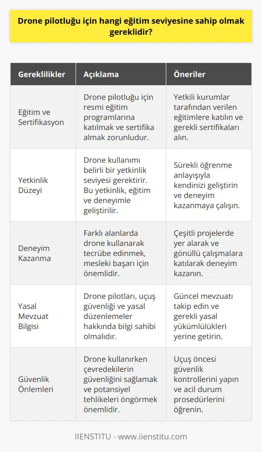 Drone Pilotluğu İçin Gerekli Eğitim Seviyesi Drone teknolojisi, modern dünya için oldukça yaygınlaşmaya başlayarak çeşitli iş sektörlerinde kullanım alanı bulmuştur. Bu bağlamda, drone pilotluğu da yeni nesil meslekler arasında büyük bir ilgi görmektedir. Peki, drone pilotu olmak için ne tür bir eğitim seviyesine sahip olmak gereklidir? Drone Pilotluğu ve Yetkinlik Düzeyi Drone kullanımı, belirli bir yetkinlik düzeyi ve eğitim gerektirmektedir. Bu nedenle drone pilotu olmak isteyen bireylerin, öncelikle bu alanda eğitim görmeleri ve sertifikasyon programlarına katılmaları önemlidir. Yetkinlik düzeyinin geliştirilmesi için deneyim kazanma çalışmaları ve sürekli öğrenme anlayışı benimsemek, mesleki başarı açısından büyük önem taşır. Deneyim ve Tecrübe Kazanma Yeniliklere fazlasıyla açık olan drone sektöründe tecrübe kazanmak, mesleki başarıya ulaşmak için önemlidir. Bu sebeple, drone pilotu adaylarının farklı alanlarda deneyim elde etmeleri ve kendilerini sürekli geliştirmeye çalışmaları gereklidir. Ayrıca, sektördeki yenilikler ve mevzuat değişiklikleri hakkında bilgi sahibi olmak da büyük önem taşımaktadır. Kanuni Yükümlülükler ve Yasalar Drone pilotu olacak bireylerin öncelikli işi, drone kullanımı konusunda bilinçli olmak ve yasal düzenlemelere dikkat etmeleridir. Bununla birlikte, drone pilotları, uçuş güvenliği ve insanların yaşam alanlarını korumaya yönelik mevzuata hakim olmalıdır. Çevredeki insanlar açısından bir tehdit oluşturabilecek potansiyel durumlar önceden öngörülmeli ve bu durumlara karşı önlem alınmalıdır. Sonuç Drone pilotu olabilmek için, bireylerin öncelikle yetkinlik düzeyini artırmaları ve bu alanda sertifikasyon programlarına katılarak eğitim görmeleri gerekmektedir. Ayrıca, deneyim kazanma, sürekli öğrenme ve yasal mevzuata hakim olma gibi konulara da önem verilmelidir. Bu şekilde, drone pilotluğu alanında başarılı bir kariyer elde etmek mümkün olacaktır.
