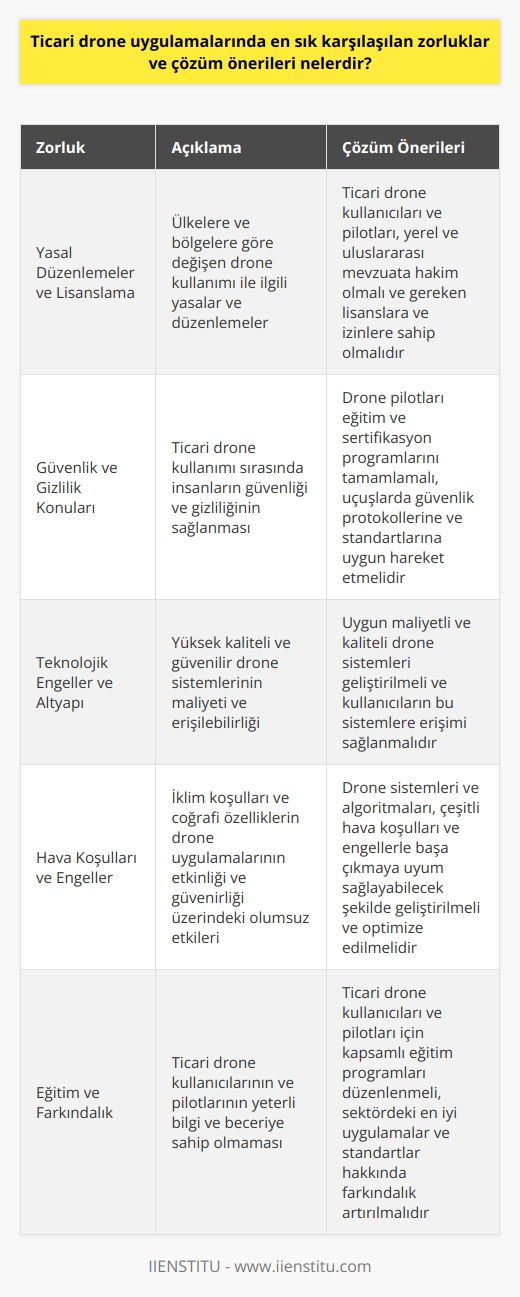 Ticari Drone Uygulamalarında Karşılaşılan Zorluklar ve Çözüm Önerileri  Ticari drone kullanımı, birçok sektörde büyük avantajlar sağlasa da, bazı zorluklar ve engeller de beraberinde gelir. Bu akademik paragrafta, ticari drone uygulamalarında sıklıkla karşılaşılan zorluklar ve bu zorlukları aşmaya yönelik çözüm önerileri ele alınacaktır.  Yasal Düzenlemeler ve Lisanslama  Ticari drone kullanımında karşılaşılan temel zorluklardan biri, uygulanan yasal düzenlemeler ve lisanslama süreçleridir. Drone kullanımı ile ilgili yasalar, ülkelere ve bölgelere göre değişiklik gösterir ve bu düzenlemelerin takibi karmaşık olabilir. Çözüm olarak, ticari drone kullanıcıları ve pilotları, yerel ve uluslararası düzeydeki mevzuata hakim olmalı ve gereken lisanslara ve izinlere sahip olmalıdır.  Güvenlik ve Gizlilik Konuları  Ticari drone kullanımı esnasında, insanların güvenliği ve gizliliği de önemli bir konudur. Ticari drone uygulamalarının, insanlara ve mülkiyetlere zarar vermemek adına uygun şekilde planlanması ve uygulanması gereklidir. Bu konudaki çözüm önerileri arasında, drone pilotlarının eğitim ve sertifikasyon programlarını tamamlamaları ve uçuşlarda güvenlik protokollerine ve standartlarına uygun hareket etmeleri yer alır.  Teknolojik Engeller ve Altyapı  Ticari drone uygulamaları için başka bir zorluk, teknolojik engeller ve yetersiz altyapıdır. Yüksek kaliteli ve güvenilir drone sistemleri, pahalı olabilir ve tüm kullanıcılar bu teknolojilere erişemeyebilir. Çözüm olarak, ticari drone uygulamaları için uygun maliyetli ve kaliteli drone sistemleri geliştirilmeli ve kullanıcıların bu sistemlere erişimi sağlanmalıdır.  Hava Koşulları ve Engeller  Son olarak, ticari drone uygulamalarında, hava koşulları ve fiziksel engeller de önemli zorluklara yol açar. İklim koşulları ve coğrafi özellikler, drone uygulamalarının etkinliğini ve güvenirliğini olumsuz yönde etkileyebilir. Bu zorlukları aşmak için, drone sistemleri ve algoritmaları, çeşitli hava koşulları ve engellerle başa çıkmaya uyum sağlayabilecek şekilde geliştirilmeli ve optimize edilmelidir.  Sonuç olarak, ticari drone uygulamalarında karşılaşılan zorlukların üstesinden gelmek ve bu uygulamaların avantajlarından yararlanmak için, yasal düzenlemelere uyum, eğitim ve sertifikasyon, teknolojik gelişmelere erişim ve uçuş koşullarına uyum sağlama gibi unsurlara odaklanılması gereklidir.
