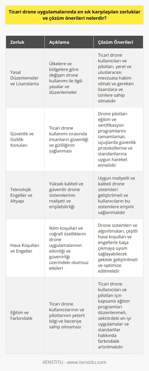 Ticari Drone Uygulamalarında Karşılaşılan Zorluklar ve Çözüm Önerileri Ticari drone kullanımı, birçok sektörde büyük avantajlar sağlasa da, bazı zorluklar ve engeller de beraberinde gelir. Bu akademik paragrafta, ticari drone uygulamalarında sıklıkla karşılaşılan zorluklar ve bu zorlukları aşmaya yönelik çözüm önerileri ele alınacaktır. Yasal Düzenlemeler ve Lisanslama Ticari drone kullanımında karşılaşılan temel zorluklardan biri, uygulanan yasal düzenlemeler ve lisanslama süreçleridir. Drone kullanımı ile ilgili yasalar, ülkelere ve bölgelere göre değişiklik gösterir ve bu düzenlemelerin takibi karmaşık olabilir. Çözüm olarak, ticari drone kullanıcıları ve pilotları, yerel ve uluslararası düzeydeki mevzuata hakim olmalı ve gereken lisanslara ve izinlere sahip olmalıdır. Güvenlik ve Gizlilik Konuları Ticari drone kullanımı esnasında, insanların güvenliği ve gizliliği de önemli bir konudur. Ticari drone uygulamalarının, insanlara ve mülkiyetlere zarar vermemek adına uygun şekilde planlanması ve uygulanması gereklidir. Bu konudaki çözüm önerileri arasında, drone pilotlarının eğitim ve sertifikasyon programlarını tamamlamaları ve uçuşlarda güvenlik protokollerine ve standartlarına uygun hareket etmeleri yer alır. Teknolojik Engeller ve Altyapı Ticari drone uygulamaları için başka bir zorluk, teknolojik engeller ve yetersiz altyapıdır. Yüksek kaliteli ve güvenilir drone sistemleri, pahalı olabilir ve tüm kullanıcılar bu teknolojilere erişemeyebilir. Çözüm olarak, ticari drone uygulamaları için uygun maliyetli ve kaliteli drone sistemleri geliştirilmeli ve kullanıcıların bu sistemlere erişimi sağlanmalıdır. Hava Koşulları ve Engeller Son olarak, ticari drone uygulamalarında, hava koşulları ve fiziksel engeller de önemli zorluklara yol açar. İklim koşulları ve coğrafi özellikler, drone uygulamalarının etkinliğini ve güvenirliğini olumsuz yönde etkileyebilir. Bu zorlukları aşmak için, drone sistemleri ve algoritmaları, çeşitli hava koşulları ve engellerle başa çıkmaya uyum sağlayabilecek şekilde geliştirilmeli ve optimize edilmelidir. Sonuç olarak, ticari drone uygulamalarında karşılaşılan zorlukların üstesinden gelmek ve bu uygulamaların avantajlarından yararlanmak için, yasal düzenlemelere uyum, eğitim ve sertifikasyon, teknolojik gelişmelere erişim ve uçuş koşullarına uyum sağlama gibi unsurlara odaklanılması gereklidir.