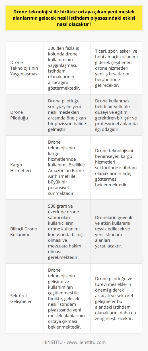 Drone Teknolojisinin İstihdam Piyasasına Etkisi  Drone teknolojisi ile birlikte ortaya çıkan yeni meslek alanlarının gelecek nesil istihdam piyasasındaki etkisi, oldukça önemli bir konu olarak ele alınabilir. Öncelikle, drone kullanımının 300’den fazla işkolunda yaygınlaşması, bu sektörde istihdam olanaklarının giderek artacağını göstermektedir. Özellikle de ticari, spor, askeri ve hobi amaçlı kullanımı giderek çeşitlenen drone hizmetleri, yeni iş fırsatlarını beraberinde getirecektir.  Drone Pilotluğu: Yeni Nesil Meslek  Drones teknolojisinin yaygınlaşmasıyla beraber drone pilotluğu, son yüzyılın yeni nesil meslekleri arasında öne çıkan bir pozisyon haline gelmiştir. Drone kullanmak, belirli bir yetkinlik düzeyi ve eğitim gerektiren bir iştir ve profesyonel anlamda ilgi odağıdır. Bu nedenle drone pilotlarının sürekli gelişime ve yeniliklere açık olan sektörde tecrübe kazanmaları, mesleki başarı açısından büyük önem taşımaktadır.  Kargo Hizmetleri ve İstihdam Olanakları  Drone teknolojisinin çeşitli alanlarda kullanımının artmasıyla beraber, kargo hizmetleri içinde önemli bir yenilik olarak kabul edilmektedir. Özellikle Amazon firmasının gerçekleştirdiği Prime Air hizmeti ile drone kargo teslimatları, bu alanda büyük bir potansiyel sunmaktadır. Dolayısıyla, drone teknolojisini benimseyen kargo hizmetleri sektöründe istihdam olanaklarının artış göstermesi beklenmektedir.  Bilinçli Drone Kullanımı ve Mevzuata Hakimiyet  Drone pilotu olmasa da 500 gram ve üzerinde drone sahibi olan kullanıcıların, drone kullanımı konusunda bilinçli olması ve mevzuata hakim olması gerekmektedir. Bu sayede, droneların güvenli ve etkin kullanımı teşvik edilecek ve yeni istihdam alanları yaratılacaktır.  Sonuç olarak, drone teknolojisinin gelişimi ve kullanımının çeşitlenmesi ile birlikte, gelecek nesil istihdam piyasasında yeni meslek alanlarının ortaya çıkması ve mevcut iş alanlarının genişlemesi beklenmektedir. Bu çerçevede, drone pilotluğu ve türevi mesleklerin önemi giderek artacak ve sektörel gelişmeler bu alandaki istihdam olanaklarını daha da zenginleştirecektir.