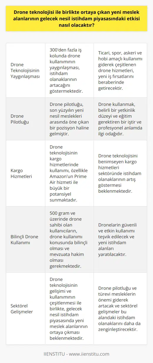 Drone Teknolojisinin İstihdam Piyasasına Etkisi Drone teknolojisi ile birlikte ortaya çıkan yeni meslek alanlarının gelecek nesil istihdam piyasasındaki etkisi, oldukça önemli bir konu olarak ele alınabilir. Öncelikle, drone kullanımının 300’den fazla işkolunda yaygınlaşması, bu sektörde istihdam olanaklarının giderek artacağını göstermektedir. Özellikle de ticari, spor, askeri ve hobi amaçlı kullanımı giderek çeşitlenen drone hizmetleri, yeni iş fırsatlarını beraberinde getirecektir. Drone Pilotluğu: Yeni Nesil Meslek Drones teknolojisinin yaygınlaşmasıyla beraber drone pilotluğu, son yüzyılın yeni nesil meslekleri arasında öne çıkan bir pozisyon haline gelmiştir. Drone kullanmak, belirli bir yetkinlik düzeyi ve eğitim gerektiren bir iştir ve profesyonel anlamda ilgi odağıdır. Bu nedenle drone pilotlarının sürekli gelişime ve yeniliklere açık olan sektörde tecrübe kazanmaları, mesleki başarı açısından büyük önem taşımaktadır. Kargo Hizmetleri ve İstihdam Olanakları Drone teknolojisinin çeşitli alanlarda kullanımının artmasıyla beraber, kargo hizmetleri içinde önemli bir yenilik olarak kabul edilmektedir. Özellikle Amazon firmasının gerçekleştirdiği Prime Air hizmeti ile drone kargo teslimatları, bu alanda büyük bir potansiyel sunmaktadır. Dolayısıyla, drone teknolojisini benimseyen kargo hizmetleri sektöründe istihdam olanaklarının artış göstermesi beklenmektedir. Bilinçli Drone Kullanımı ve Mevzuata Hakimiyet Drone pilotu olmasa da 500 gram ve üzerinde drone sahibi olan kullanıcıların, drone kullanımı konusunda bilinçli olması ve mevzuata hakim olması gerekmektedir. Bu sayede, droneların güvenli ve etkin kullanımı teşvik edilecek ve yeni istihdam alanları yaratılacaktır. Sonuç olarak, drone teknolojisinin gelişimi ve kullanımının çeşitlenmesi ile birlikte, gelecek nesil istihdam piyasasında yeni meslek alanlarının ortaya çıkması ve mevcut iş alanlarının genişlemesi beklenmektedir. Bu çerçevede, drone pilotluğu ve türevi mesleklerin önemi giderek artacak ve sektörel gelişmeler bu alandaki istihdam olanaklarını daha da zenginleştirecektir.