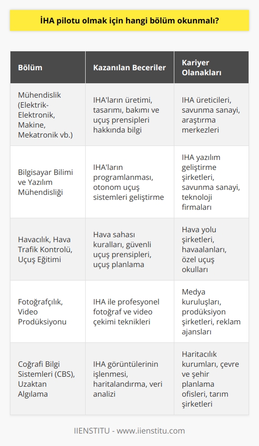 İHA Pilotu Olmak İçin Hangi Bölüm Okunmalı?  İnsansız hava araçları (İHA) teknolojisinin gelişmesi ve yaygınlaşması ile birlikte, İHA pilotu olmak isteyen kişilerin eğitim alması gereken alanlar da önem kazanmıştır. İHA pilotu olmak için hangi bölümün okunması gerektiğine dair net bir yanıt vermek zordur, çünkü İHA pilotluğu çok çeşitli sektörlerde kullanılabilen ve farklı kariyer yolları sunan bir meslektir. Ancak, İHA pilotluğunun temel beceri ve bilgi gereksinimlerini sağlayacak bölümler arasında mühendislik, bilgisayar bilimi, havacılık ve fotoğrafçılık gibi alanlar bulunmaktadır.  Mühendislik Eğitimi Alarak İHA Pilotu Olmak  İHAların üretimi, tasarımı ve bakımı ile ilgili bilgi ve deneyime sahip olmak, İHA pilotu olmak isteyen kişilere büyük avantaj sağlar. Bu nedenle, elektrik-elektronik mühendisliği,    veya benzeri mühendislik dallarında eğitim alarak İHA teknolojilerine hakim olunabilir. Ayrıca mekanik ve elektrik sistemlerini anlamak ve İHAların nasıl uçtuğunu kavramak için mühendislik eğitimi almak önemlidir.  Bilgisayar Bilimi İle İHA Programlama Becerileri Geliştirmek  İHAların programlanması ve otomatik uçuş sistemlerinin oluşturulması, bilgisayar bilimi alanına girmektedir. Bu nedenle, İHA pilotu olmak isteyen kişilere, özellikle yazılım ve donanım bilgisi sağlayacak bilgisayar bilimi veya yazılım mühendisliği eğitimi önerebiliriz. Bu sayede, İHA operasyonlarında kullanılan kontrol yazılımlarını daha iyi anlamak ve geliştirmek mümkün olacaktır.  Havacılık Eğitimi İle Uçuş Bilgisi Edinmek  İHAlar da tıpkı insanlı hava araçları gibi belirli uçuş kurallarına tabidir ve bu kuralların bilinmesi İHA pilotu olmak için kritik öneme sahiptir. Bu amaçla, havacılık, hava trafik kontrolü veya uçuş eğitimi gibi alanlarda eğitim alarak İHA pilotluğuna giriş yapılabilir. Bu eğitimler sayesinde, hava sahasında güvenli ve düzenli uçuşlar gerçekleştirme becerisi kazanılır.  Fotoğrafçılık ve Video Çekimi Becerileri İle İHA Kullanımı  İHAların en yaygın kullanım alanlarından biri fotoğraf ve video çekimidir. Bu nedenle, bu alanda uzmanlık sağlayacak fotoğrafçılık, video prodüksiyonu veya benzeri bölümlerde eğitim alarak İHA pilotluğuna yönelebilirsiniz. Bu sayede, İHAlarla yapılan çekimlerde estetik ve teknik açıdan başarılı sonuçlar elde etme yeteneği geliştirilir.  Sonuç olarak, İHA pilotu olmak isteyen kişilerin tercih edebileceği çok çeşitli bölümler bulunmaktadır. Hangi bölümün okunması gerektiğine karar verirken, kişinin ilgi alanları ve kariyer hedefleri göz önünde bulundurulmalıdır. Ayrıca, İHA pilotluğu ile ilgili sertifika ve lisans programlarına da katılarak iş olanaklarını artırabilir ve sektöre daha kolay adapte olunabilir.
