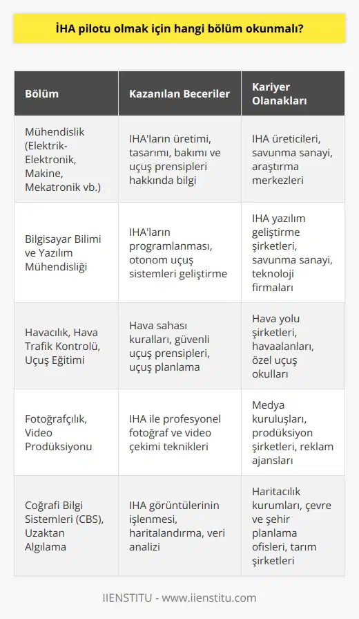 İHA Pilotu Olmak İçin Hangi Bölüm Okunmalı? İnsansız hava araçları (İHA) teknolojisinin gelişmesi ve yaygınlaşması ile birlikte, İHA pilotu olmak isteyen kişilerin eğitim alması gereken alanlar da önem kazanmıştır. İHA pilotu olmak için hangi bölümün okunması gerektiğine dair net bir yanıt vermek zordur, çünkü İHA pilotluğu çok çeşitli sektörlerde kullanılabilen ve farklı kariyer yolları sunan bir meslektir. Ancak, İHA pilotluğunun temel beceri ve bilgi gereksinimlerini sağlayacak bölümler arasında mühendislik, bilgisayar bilimi, havacılık ve fotoğrafçılık gibi alanlar bulunmaktadır. Mühendislik Eğitimi Alarak İHA Pilotu Olmak İHAların üretimi, tasarımı ve bakımı ile ilgili bilgi ve deneyime sahip olmak, İHA pilotu olmak isteyen kişilere büyük avantaj sağlar. Bu nedenle, elektrik-elektronik mühendisliği, veya benzeri mühendislik dallarında eğitim alarak İHA teknolojilerine hakim olunabilir. Ayrıca mekanik ve elektrik sistemlerini anlamak ve İHAların nasıl uçtuğunu kavramak için mühendislik eğitimi almak önemlidir. Bilgisayar Bilimi İle İHA Programlama Becerileri Geliştirmek İHAların programlanması ve otomatik uçuş sistemlerinin oluşturulması, bilgisayar bilimi alanına girmektedir. Bu nedenle, İHA pilotu olmak isteyen kişilere, özellikle yazılım ve donanım bilgisi sağlayacak bilgisayar bilimi veya yazılım mühendisliği eğitimi önerebiliriz. Bu sayede, İHA operasyonlarında kullanılan kontrol yazılımlarını daha iyi anlamak ve geliştirmek mümkün olacaktır. Havacılık Eğitimi İle Uçuş Bilgisi Edinmek İHAlar da tıpkı insanlı hava araçları gibi belirli uçuş kurallarına tabidir ve bu kuralların bilinmesi İHA pilotu olmak için kritik öneme sahiptir. Bu amaçla, havacılık, hava trafik kontrolü veya uçuş eğitimi gibi alanlarda eğitim alarak İHA pilotluğuna giriş yapılabilir. Bu eğitimler sayesinde, hava sahasında güvenli ve düzenli uçuşlar gerçekleştirme becerisi kazanılır. Fotoğrafçılık ve Video Çekimi Becerileri İle İHA Kullanımı İHAların en yaygın kullanım alanlarından biri fotoğraf ve video çekimidir. Bu nedenle, bu alanda uzmanlık sağlayacak fotoğrafçılık, video prodüksiyonu veya benzeri bölümlerde eğitim alarak İHA pilotluğuna yönelebilirsiniz. Bu sayede, İHAlarla yapılan çekimlerde estetik ve teknik açıdan başarılı sonuçlar elde etme yeteneği geliştirilir. Sonuç olarak, İHA pilotu olmak isteyen kişilerin tercih edebileceği çok çeşitli bölümler bulunmaktadır. Hangi bölümün okunması gerektiğine karar verirken, kişinin ilgi alanları ve kariyer hedefleri göz önünde bulundurulmalıdır. Ayrıca, İHA pilotluğu ile ilgili sertifika ve lisans programlarına da katılarak iş olanaklarını artırabilir ve sektöre daha kolay adapte olunabilir.