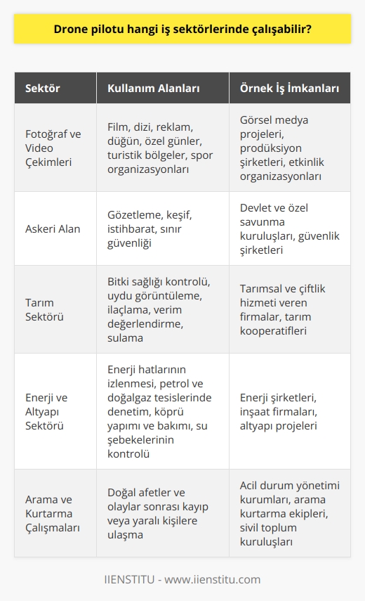 Drone Pilotu İş Sektörleri  Drone teknolojisi, son yıllarda hızla gelişen bir alan olup, drone pilotları için farklı iş sektörlerinde çalışma imkanı sunmaktad. Dünya çapında 300den fazla iş kolunda drone kullanımı mevcut ve bu sayı artmaya devam ediyor. Bu bağlamda, drone pilotlarının çalışabileceği bazı önemli sektörleri inceleyelim.  Fotoğraf ve Video Çekimleri  Dronelar, üzerine yerleştirilen kameralar sayesinde havadan görüntü alabilme özelliği ile fotoğraf ve video çekimleri alanında yoğun olarak kullanılıyor. Drone pilotları, film, dizi ve reklam yapımcılığında, düğün ve özel günlerde, turistik bölgelerde ve spor organizasyonlarında çeşitli görsel medya projelerinde çalışabilirler.  Askeri Alan  Droneların çıkış noktası olan askeri alanda, drone pilotları gözetleme, keşif, istihbarat ve sınır güvenliği gibi faaliyetlerde kullanılmaktadır. Bu alanda çalışan drone pilotları, devlet ve özel savunma kuruluşlarında görev alabilirler.  Tarım Sektörü  Droneların tarım sektöründe kullanımı sayesinde, bitki sağlığı kontrolü, uydu görüntüleme, ilaçlama, verim değerlendirme ve sulama gibi süreçlerde büyük kolaylık sağlanmaktadır. Bu alanlarda çalışan drone pilotları, tarımsal ve çiftlik hizmeti veren firmalarla işbirliği yaparak görev alabilirler.  Enerji ve Altyapı Sektörü  Drone pilotları, enerji hatlarının izlenmesi, petrol ve doğalgaz tesislerinde denetim, köprü yapımı ve bakımı ve su şebekelerinin kontrolü gibi alanlarda çalışabilirler. Bu tür işlerde kullanılan dronelar, hızlı ve kesintisiz hizmet sağlayarak, zorlu hava koşullarında bile başarılı sonuçlar elde edebilmektedir.  Arama ve Kurtarma Çalışmaları  Drone pilotları, doğal afetler ve olaylar sonrasında yapılan arama kurtarma çalışmalarında, hızlı ve etkin bir şekilde kayıp veya yaralı kişilere ulaşabilmek için kullanılabilir. Dronelar, engebeli ve ulaşılması güç bölgelerde başarılı bir şekilde faaliyet gösterebildiği için bu sektörde büyük öneme sahiptir.  Sonuç olarak, drone pilotluğu hem teknolojik gelişmelerle ilişkili hem de farklı sektörlerde çalışma imkanı sunan bir meslek olarak öne çıkmaktadır. Bu nedenle, drone pilotları sürekli olarak kendilerini geliştirmeli ve yeniliklere açık olmalıdır.