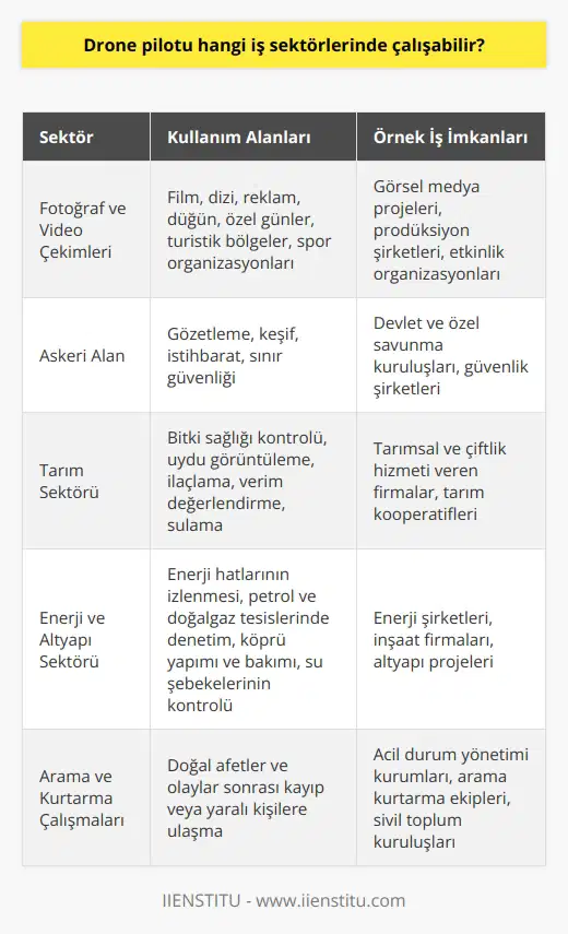 Drone Pilotu İş Sektörleri Drone teknolojisi, son yıllarda hızla gelişen bir alan olup, drone pilotları için farklı iş sektörlerinde çalışma imkanı sunmaktad. Dünya çapında 300den fazla iş kolunda drone kullanımı mevcut ve bu sayı artmaya devam ediyor. Bu bağlamda, drone pilotlarının çalışabileceği bazı önemli sektörleri inceleyelim. Fotoğraf ve Video Çekimleri Dronelar, üzerine yerleştirilen kameralar sayesinde havadan görüntü alabilme özelliği ile fotoğraf ve video çekimleri alanında yoğun olarak kullanılıyor. Drone pilotları, film, dizi ve reklam yapımcılığında, düğün ve özel günlerde, turistik bölgelerde ve spor organizasyonlarında çeşitli görsel medya projelerinde çalışabilirler. Askeri Alan Droneların çıkış noktası olan askeri alanda, drone pilotları gözetleme, keşif, istihbarat ve sınır güvenliği gibi faaliyetlerde kullanılmaktadır. Bu alanda çalışan drone pilotları, devlet ve özel savunma kuruluşlarında görev alabilirler. Tarım Sektörü Droneların tarım sektöründe kullanımı sayesinde, bitki sağlığı kontrolü, uydu görüntüleme, ilaçlama, verim değerlendirme ve sulama gibi süreçlerde büyük kolaylık sağlanmaktadır. Bu alanlarda çalışan drone pilotları, tarımsal ve çiftlik hizmeti veren firmalarla işbirliği yaparak görev alabilirler. Enerji ve Altyapı Sektörü Drone pilotları, enerji hatlarının izlenmesi, petrol ve doğalgaz tesislerinde denetim, köprü yapımı ve bakımı ve su şebekelerinin kontrolü gibi alanlarda çalışabilirler. Bu tür işlerde kullanılan dronelar, hızlı ve kesintisiz hizmet sağlayarak, zorlu hava koşullarında bile başarılı sonuçlar elde edebilmektedir. Arama ve Kurtarma Çalışmaları Drone pilotları, doğal afetler ve olaylar sonrasında yapılan arama kurtarma çalışmalarında, hızlı ve etkin bir şekilde kayıp veya yaralı kişilere ulaşabilmek için kullanılabilir. Dronelar, engebeli ve ulaşılması güç bölgelerde başarılı bir şekilde faaliyet gösterebildiği için bu sektörde büyük öneme sahiptir. Sonuç olarak, drone pilotluğu hem teknolojik gelişmelerle ilişkili hem de farklı sektörlerde çalışma imkanı sunan bir meslek olarak öne çıkmaktadır. Bu nedenle, drone pilotları sürekli olarak kendilerini geliştirmeli ve yeniliklere açık olmalıdır.