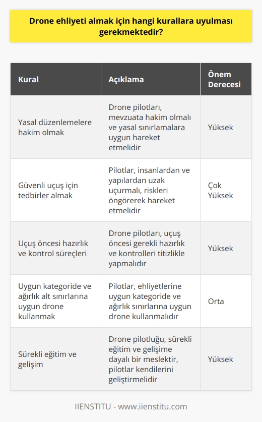 İnsansız Hava Araçları: Drone Ehliyeti için Kurallar  Drone, insansız hava aracı olarak tanımlanabilir ve değişik amaçlar için kullanılmaktadır. Bu cihazlar, uçuş mekanizmasına sahip yönetilebilir akıllı sistemlerdir ve ticari, spor, askeri ve hobi alanlarında kullanılmaktadır. Uzaktan kumanda edilebilen bu cihazların kullanımı belirli kurallara bağlıdır ve drone pilotu adı verilen kişilerden ehliyet alınması gerekmektedir. Peki, drone ehliyeti almak için hangi kurallara uyulması gerekmektedir?  Drone Pilotu Nedir?  Drone pilotu, belirli bir iş kolunu icra etmek için insansız hava araçlarını kullanabilen nitelikli kişilere verilen isimdir. Drone pilotluğu, son yüzyılın yeni nesil meslekleri içinde öne çıkmayı başaran ve ilgi odağı haline gelen bir meslektir. Drone uçurmak, belirli bir yetkinlik düzeyi ve eğitim gerektirir ve bu nedenle drone pilotlarının kendilerini sürekli olarak geliştirmesi önem taşır.  Drone Ehliyeti İçin Gereken Kurallar  Drone pilotu olmak isteyen kişilerin öncelikle drone kullanımı konusunda bilinçli ve yasal düzenlemelerle ilgili bilgi sahibi olmaları beklenir. Drone kullanıcısının, çevredeki insanlar ve yapılar için tehdit oluşturabilecek riskleri öngörerek hareket etmesi ve insanlardan ve yapılardan uzak uçurması önemlidir.  Ayrıca, drone pilotu adaylarının her alanda ve her istediğinde uçuş yapamayacağının farkında olması ve bu konudaki mevzuata hakim olması önem taşır. Uçuş için belirlenen alan ve zaman sınırlamalarına dikkat etmek, gerekli izinlerin alınmasını sağlamak ve hava şartlarına göre hareket etmek ehliyet almayı kolaylaştırıcı faktörlerdendir.  Drone ehliyeti almak isteyen kişilerin, uçuş öncesi hazırlık ve kontrol süreçlerini doğru şekilde uygulaması ve kullanılacak ekipmanları titizlikle seçmesi gerekmektedir. Eğitim süreci sonrasında, ehliyete uygun kategoride ve ağırlık alt sınırlara uyarak drone kullanmak, kazandığı deneyim ve tecrübeyle mesleki başarıya ulaşmasına katkı sağlayacaktır.  Sonuç olarak, drone ehliyeti almak için kişinin drone kullanımına dair yeterli bilgi ve yetkinliğe sahip olması, yasal düzenlemelere hakim olması ve güvenli uçuş için gerekli tedbirleri alması önem taşır. Bu çerçevede drone pilotluğu, eğitime ve sürekli gelişime dayalı bir meslek olarak değerlendirmek uygun olacaktır.