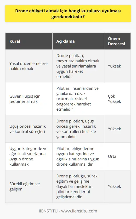 İnsansız Hava Araçları: Drone Ehliyeti için Kurallar Drone, insansız hava aracı olarak tanımlanabilir ve değişik amaçlar için kullanılmaktadır. Bu cihazlar, uçuş mekanizmasına sahip yönetilebilir akıllı sistemlerdir ve ticari, spor, askeri ve hobi alanlarında kullanılmaktadır. Uzaktan kumanda edilebilen bu cihazların kullanımı belirli kurallara bağlıdır ve drone pilotu adı verilen kişilerden ehliyet alınması gerekmektedir. Peki, drone ehliyeti almak için hangi kurallara uyulması gerekmektedir? Drone Pilotu Nedir? Drone pilotu, belirli bir iş kolunu icra etmek için insansız hava araçlarını kullanabilen nitelikli kişilere verilen isimdir. Drone pilotluğu, son yüzyılın yeni nesil meslekleri içinde öne çıkmayı başaran ve ilgi odağı haline gelen bir meslektir. Drone uçurmak, belirli bir yetkinlik düzeyi ve eğitim gerektirir ve bu nedenle drone pilotlarının kendilerini sürekli olarak geliştirmesi önem taşır. Drone Ehliyeti İçin Gereken Kurallar Drone pilotu olmak isteyen kişilerin öncelikle drone kullanımı konusunda bilinçli ve yasal düzenlemelerle ilgili bilgi sahibi olmaları beklenir. Drone kullanıcısının, çevredeki insanlar ve yapılar için tehdit oluşturabilecek riskleri öngörerek hareket etmesi ve insanlardan ve yapılardan uzak uçurması önemlidir. Ayrıca, drone pilotu adaylarının her alanda ve her istediğinde uçuş yapamayacağının farkında olması ve bu konudaki mevzuata hakim olması önem taşır. Uçuş için belirlenen alan ve zaman sınırlamalarına dikkat etmek, gerekli izinlerin alınmasını sağlamak ve hava şartlarına göre hareket etmek ehliyet almayı kolaylaştırıcı faktörlerdendir. Drone ehliyeti almak isteyen kişilerin, uçuş öncesi hazırlık ve kontrol süreçlerini doğru şekilde uygulaması ve kullanılacak ekipmanları titizlikle seçmesi gerekmektedir. Eğitim süreci sonrasında, ehliyete uygun kategoride ve ağırlık alt sınırlara uyarak drone kullanmak, kazandığı deneyim ve tecrübeyle mesleki başarıya ulaşmasına katkı sağlayacaktır. Sonuç olarak, drone ehliyeti almak için kişinin drone kullanımına dair yeterli bilgi ve yetkinliğe sahip olması, yasal düzenlemelere hakim olması ve güvenli uçuş için gerekli tedbirleri alması önem taşır. Bu çerçevede drone pilotluğu, eğitime ve sürekli gelişime dayalı bir meslek olarak değerlendirmek uygun olacaktır.