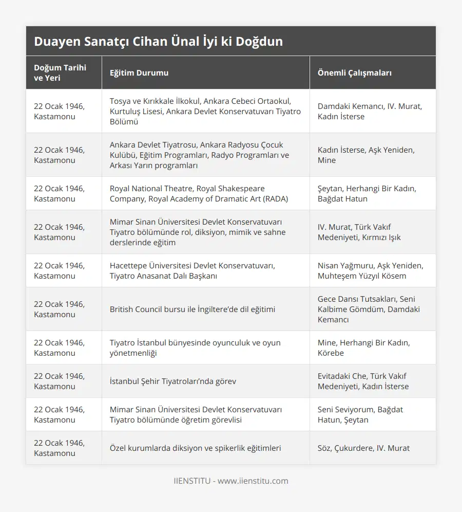22 Ocak 1946, Kastamonu, Tosya ve Kırıkkale İlkokul, Ankara Cebeci Ortaokul, Kurtuluş Lisesi, Ankara Devlet Konservatuvarı Tiyatro Bölümü, Damdaki Kemancı, IV Murat, Kadın İsterse, 22 Ocak 1946, Kastamonu, Ankara Devlet Tiyatrosu, Ankara Radyosu Çocuk Kulübü, Eğitim Programları, Radyo Programları ve Arkası Yarın programları, Kadın İsterse, Aşk Yeniden, Mine, 22 Ocak 1946, Kastamonu, Royal National Theatre, Royal Shakespeare Company, Royal Academy of Dramatic Art (RADA), Şeytan, Herhangi Bir Kadın, Bağdat Hatun, 22 Ocak 1946, Kastamonu, Mimar Sinan Üniversitesi Devlet Konservatuvarı Tiyatro bölümünde rol, diksiyon, mimik ve sahne derslerinde eğitim, IV Murat, Türk Vakıf Medeniyeti, Kırmızı Işık, 22 Ocak 1946, Kastamonu, Hacettepe Üniversitesi Devlet Konservatuvarı, Tiyatro Anasanat Dalı Başkanı, Nisan Yağmuru, Aşk Yeniden, Muhteşem Yüzyıl Kösem, 22 Ocak 1946, Kastamonu, British Council bursu ile İngiltere’de dil eğitimi, Gece Dansı Tutsakları, Seni Kalbime Gömdüm, Damdaki Kemancı, 22 Ocak 1946, Kastamonu, Tiyatro İstanbul bünyesinde oyunculuk ve oyun yönetmenliği, Mine, Herhangi Bir Kadın, Körebe, 22 Ocak 1946, Kastamonu, İstanbul Şehir Tiyatroları’nda görev, Evitadaki Che, Türk Vakıf Medeniyeti, Kadın İsterse, 22 Ocak 1946, Kastamonu, Mimar Sinan Üniversitesi Devlet Konservatuvarı Tiyatro bölümünde öğretim görevlisi, Seni Seviyorum, Bağdat Hatun, Şeytan, 22 Ocak 1946, Kastamonu, Özel kurumlarda diksiyon ve spikerlik eğitimleri, Söz, Çukurdere, IV Murat