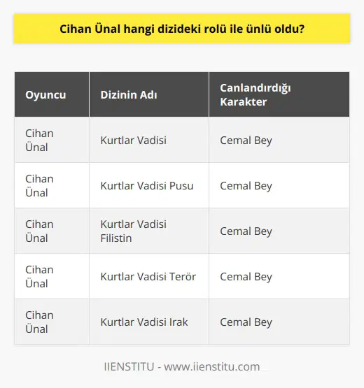 Cihan Ünalın en ünlü rolü, TRT 1deki Kurtlar Vadisi dizisindeki Cemal Bey rolüyle oldu.