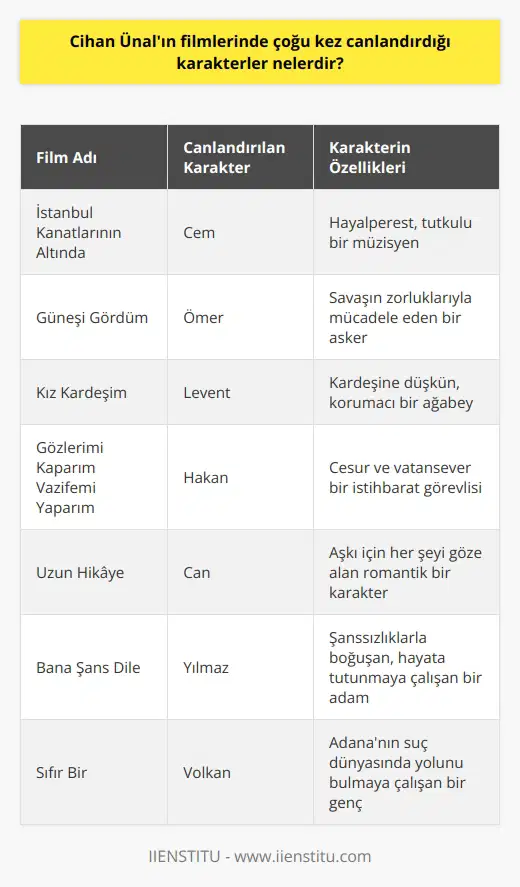 Cihan Ünalın filmlerinde canlandırdığı karakterler arasında; İstanbul Kanatlarındaki Cem, Güneşi Gördümün Ömeri, Kızımın Leventi, Gözlerimi Kaparımın Hakanı, Uzun Hikayenin Canı, Bana nın Yılmazı ve Sıfır Birin Volkanı bulunmaktadır.