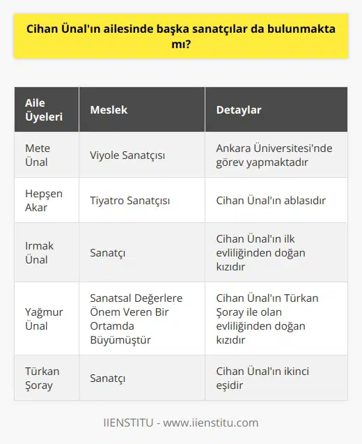 Cihan Ünalın Ailesindeki Sanatçılar  Duayen sanatçı Cihan Ünal, sanatçı bir ailede dünyaya geldi. Ailesindeki diğer sanatçıları incelediğimizde kardeşlerinden Mete Ünalın Ankara Üniversitesi’nde viyole sanatçısı, ablası Hepşen Akarın ise tiyatro sanatçısı olduğunu görüyoruz. Ünalın birinci evliliğinden dünyaya gelen kızı Irmak Ünal da sanat dünyasında yer edinmiş bir isimdir. İkinci evliliğini Türkan Şoray ile yapan Ünalın bu evlilikten doğan kızı Yağmur da sanatsal değerlere önem veren bir yetiştirme ortamında büyümüştür.  Akademik Kariyeri ve Başarıları  Cihan Ünal, tiyatro sanatına olan ilgisi ve yeteneği sayesinde, Hacettepe Üniversitesi Devlet Konservatuvarında öğretim görevlisi ve Tiyatro Anasanat Dalı Başkanı olarak akademik kariyerine devam etmektedir. Ayrıca Ünal, İngilteredeki Centre for Performance Research ve Tiyatro Oyuncuları Derneği üyeliği ile uluslararası alanda da kabul görmüş bir isimdir.  Eğitimine Başkent İletişim Bilimleri Akademisinde devam eden Cihan Ünal, burada Diksiyon, Spikerlik ve   , Seslendirme eğitimleri vermektedir. Ünal, ilkokul eğitimini Tosya ve Kırıkkalede, ortaokulu Ankara Cebeci Ortaokulunda ve liseyi de Kurtuluş Lisesinde tamamlamıştır.  Tiyatro ve Sinema Kariyeri  1963-1964 yılları arasında Ankara Devlet Tiyatrosunda eğitim gören Cihan Ünal, bu süreçte pek çok tiyatro oyununda rol almaya başlamıştır. Ünal, Ankara Radyosunda Çocuk Kulübü, Eğitim Programları, Radyo Programları ve Arkası Yarın programlarında da görev yaparak sanatsal yeteneklerini ve deneyimlerini geliştirmiştir.  Ankara Devlet Konservatuvarı Tiyatro bölümünden mezun olarak yükseköğrenimini tamamlayan Ünal, burada göreve de başlamış ve akademik kariyerine devam etmiştir. Londrada dil eğitimi alan ve Royal National Theatre ile Royal Shakespeare Companyde provalara katılan Ünal, kısa süreliğine Royal Academy of Dramatic Artta da eğitmenlerle çalışmıştır. 1983 yılında Ankara Devlet Tiyatrosundan ayrılan Ünal, 1987 ile 2000 yılları arasında Mimar Sinan Üniversitesi Devlet Konservatuvarı Tiyatro bölümünde rol, diksiyon, mimik ve sahne derslerinde eğitim vermiştir. 1992 yılında Royal Shakespeare Company tarafından İngiltereye davet edilen Ünal, önemli projelere imza atmıştır.
