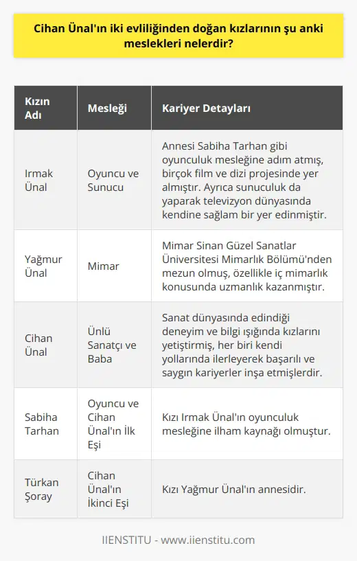 Ünlü sanatçı Cihan Ünalın iki evliliğinden doğan kızları Irmak Ünal ve Yağmur Ünal, kendi alanlarında başarılı kariyerler yapmıştır. Irmak Ünal, annesi Sabiha Tarhan gibi oyunculuk mesleğine adım atmıştır. Kendi gibi aktör olan babasının izinden giderek birçok film ve dizi projesinde yer almıştır. Ayrıca sunuculuk da yapan Irmak Ünal, televizyon dünyasında kendine sağlam bir yer edinmiştir.  Cihan Ünalın Türkan Şoray ile olan ikinci evliliğinden dünyaya gelen kızı Yağmur Ünal ise, farklı bir yolda ilerlemeyi seçmiştir. Babası ve ablasının aksine sanat dünyasından çok uzakta, Yağmur Ünal,   ni seçmiştir. Mimar Sinan Güzel Sanatlar Üniversitesi Mimarlık Bölümünden mezun olan Yağmur Ünal, özellikle iç mimarlık konusunda uzmanlık kazanmıştır.   Her iki kızın da meslekleri birbirinden farklı olsa da, ikisi de kendi seçtikleri alanlarda büyük başarılar elde etmiştir. Baba Cihan Ünalın sanat dünyasında edindiği deneyim ve bilgi ışığında yetiştirdiği kızları, her biri kendi yollarında ilerleyerek başarılı ve saygın kariyerler inşa etmişlerdir.   Sonuç olarak Cihan Ünalın iki evliliğinden dünyaya gelen kızları Irmak ve Yağmur Ünal, kendi mesleklerinde başarılı birer birey olarak hayatlarına devam etmektedirler: Irmak Ünal oyunculuk ve sunuculuk, Yağmur Ünal ise mimarlık alanında çalışmalarına devam etmektedirler.