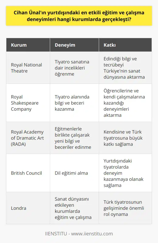 Cihan Ünalın yurtdışındaki en etkili eğitim ve çalışma deneyimleri sanat dünyasını oldukça etkileyen kurumlarda gerçekleşti. Aktörlük kariyerinde önemli bir yere sahip olan İngilterenin önde gelen tiyatrolarından olan Royal National Theatre ve Royal Shakespeare Company, Ünalın tiyatro sanatına bilgi ve beceri kazandıran en etkili kurumlar oldu. Ünal, 1982 yılında alınan British Council bursuyla Londraya giderek dil eğitimi aldı, bu süre zarfında ise bu iki tiyatroda sanatın inceliklerine dair birçok deneyim elde etti. Bu sayede edindiği bilgi ve tecrübe, Türkiyenin sanat dünyasına geri dönerek kendi çalışmalarına ve öğrencilerine aktarmasına olanak sağladı. Ünalın ikinci yurtdışı deneyimi ise, dünyaca ünlü Royal Academy of Dramatic Art (RADA)’da oldu. Ünal, burada eğitmenlerle birlikte çalışarak, tiyatroya dair yeni bilgi ve beceriler kazandı. RADA’da elde ettiği deneyimler ve bilgiler, onun hem kendisine hem de Türk tiyatrosuna büyük katkı sağladı. Bu katkılar, onun yurtdışı eğitim deneyimlerini son derece etkili ve değerli kılıyor. Sonuç olarak, Cihan Ünalın yurtdışındaki en etkili eğitim ve çalışma deneyimleri, sanat dünyasının önde gelen kurumları olan Royal National Theatre, Royal Shakespeare Company ve Royal Academy of Dramatic Art (RADA)’da gerçekleşti. Ünal, bu kurumlarda kazandığı bilgi ve becerileri Türkiyedeki sanat hayatına aktararak önemli bir rol oynamış ve Türk tiyatrosunun gelişiminde önemli bir katkı sağlamıştır.