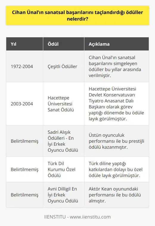 Cihan Ünal’ın yapmış olduğu çalışmalarını simgeleyen ödüller 1972-2004 seneleri arasındadır. 2003-2004 akademik yılında Hacettepe Üniversitesi Devlet Konservatuvarı’nda Tiyatro Anasanat Dili Başkanı olarak görev yapan Cihan Ünal Hacettepe Üniversitesi Sanat Ödülü’ne layık görüldü. Bunun yanı sıra Sadri Alışık Ödülleri’nde En İyi Erkek Oyuncu Ödülü, Türk Dil Kurumu Özel Ödülü, Aktör Kean oyunu ile Avni Dilligil En İyi Erkek Oyuncu Ödülü gibi pek çok sayıda ödüllere sahiptir.