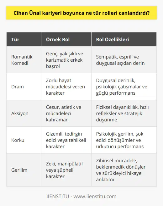 Cihan Ünal, kariyeri boyunca çeşitli türlerdeki karakterleri canlandırdı. En çok bilinen rolleri, romantik komedilerdeki genç kahramanlar olarak bilinir. Ayrıca, dram, aksiyon, korku ve gerilim türlerindeki karakterleri de canlandırdı. Cihan Ünal, kendine özgü, benzersiz ve sıra dışı rolleri canlandırmak için çalıştı.