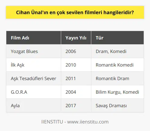 Cihan Ünalın en çok sevilen filmleri arasında şu filmler bulunmaktadır:  1. Yozgat Blues (2006) 2. İlk Aşk (2010) 3. Aşk Tesadüfleri Sever (2011) 4. G.O.R.A (2004) 5. Kızımın Aşkı (2012) 6. Kalbinin Sesi (2013) 7. Ayşenin Güneşi (2016) 8. Ayla (2017) 9. Bir Varmış Bir Yokmuş (2018) 10. Kurtuluş Son Durak (2019)