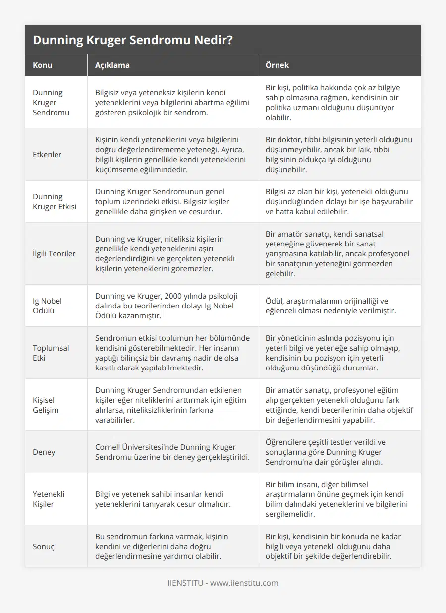 Dunning Kruger Sendromu, Bilgisiz veya yeteneksiz kişilerin kendi yeteneklerini veya bilgilerini abartma eğilimi gösteren psikolojik bir sendrom, Bir kişi, politika hakkında çok az bilgiye sahip olmasına rağmen, kendisinin bir politika uzmanı olduğunu düşünüyor olabilir, Etkenler, Kişinin kendi yeteneklerini veya bilgilerini doğru değerlendirememe yeteneği Ayrıca, bilgili kişilerin genellikle kendi yeteneklerini küçümseme eğilimindedir, Bir doktor, tıbbi bilgisinin yeterli olduğunu düşünmeyebilir, ancak bir laik, tıbbi bilgisinin oldukça iyi olduğunu düşünebilir, Dunning Kruger Etkisi, Dunning Kruger Sendromunun genel toplum üzerindeki etkisi Bilgisiz kişiler genellikle daha girişken ve cesurdur, Bilgisi az olan bir kişi, yetenekli olduğunu düşündüğünden dolayı bir işe başvurabilir ve hatta kabul edilebilir, İlgili Teoriler, Dunning ve Kruger, niteliksiz kişilerin genellikle kendi yeteneklerini aşırı değerlendirdiğini ve gerçekten yetenekli kişilerin yeteneklerini göremezler, Bir amatör sanatçı, kendi sanatsal yeteneğine güvenerek bir sanat yarışmasına katılabilir, ancak profesyonel bir sanatçının yeteneğini görmezden gelebilir, Ig Nobel Ödülü, Dunning ve Kruger, 2000 yılında psikoloji dalında bu teorilerinden dolayı Ig Nobel Ödülü kazanmıştır, Ödül, araştırmalarının orijinalliği ve eğlenceli olması nedeniyle verilmiştir, Toplumsal Etki, Sendromun etkisi toplumun her bölümünde kendisini gösterebilmektedir Her insanın yaptığı bilinçsiz bir davranış nadir de olsa kasıtlı olarak yapılabilmektedir, Bir yöneticinin aslında pozisyonu için yeterli bilgi ve yeteneğe sahip olmayıp, kendisinin bu pozisyon için yeterli olduğunu düşündüğü durumlar, Kişisel Gelişim, Dunning Kruger Sendromundan etkilenen kişiler eğer niteliklerini arttırmak için eğitim alırlarsa, niteliksizliklerinin farkına varabilirler, Bir amatör sanatçı, profesyonel eğitim alıp gerçekten yetenekli olduğunu fark ettiğinde, kendi becerilerinin daha objektif bir değerlendirmesini yapabilir, Deney, Cornell Üniversitesi'nde Dunning Kruger Sendromu üzerine bir deney gerçekleştirildi, Öğrencilere çeşitli testler verildi ve sonuçlarına göre Dunning Kruger Sendromu'na dair görüşler alındı, Yetenekli Kişiler, Bilgi ve yetenek sahibi insanlar kendi yeteneklerini tanıyarak cesur olmalıdır, Bir bilim insanı, diğer bilimsel araştırmaların önüne geçmek için kendi bilim dalındaki yeteneklerini ve bilgilerini sergilemelidir, Sonuç, Bu sendromun farkına varmak, kişinin kendini ve diğerlerini daha doğru değerlendirmesine yardımcı olabilir, Bir kişi, kendisinin bir konuda ne kadar bilgili veya yetenekli olduğunu daha objektif bir şekilde değerlendirebilir