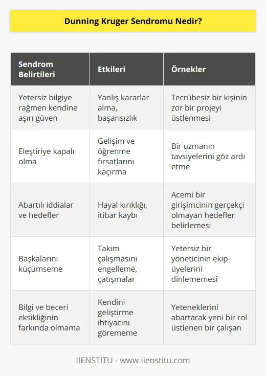 Bu sendrom bazı kişilerin yetkin olmadıkları alanlarda öyleymiş gibi davrandığını açıklar. Bu kişiler bu davranışlarının farkında değildir. Sahte bir cesaret gösterirler.