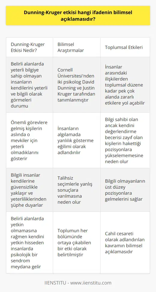 Dunning-Kruger Etkisi ve Çevremizdeki Örnekler Dunning-Kruger Etkisi, insanların belirli alanlarda yeterli bilgiye sahip olmadıkları halde kendilerini yeterli ve bilgili olarak görmeleri ve bu durumun cesaretlerini artırması ile ilgilidir. Bu etki, özellikle önemli görevlere gelmiş kişilerin aslında o mevkiler için yeterli olmadıklarını gösterir. Bu durum çevremizde şaşkınlık yaratırken, daha bilgili olan insanlar ise kendilerine güvensizlikle yaklaşır ve yeterliliklerinden şüphe duyarlar. Dolayısıyla belirli alanlarda yetkin olmamasına rağmen kendini yetkin hisseden insanlarda psikolojik bir sendrom meydana gelir. Dunning-Kruger Sendromu ve İlgili Araştırmalar Cornell Üniversitesinden iki psikolog olan David Dunning ve Justin Kruger tarafından bu etkinin tanımlaması yapılmış ve Dunning-Kruger Sendromu adı verilmiştir. Bu sendrom, insanların algılamada yanlılık gösterme eğilimidir ve talihsiz seçimlerle yanlış sonuçlara varmalarına neden olur. Dunning ve Kruger, bu sendromun etkisinin toplumun her bölümünde ortaya çıkabileceğini belirtmişlerdir. Etkinin Toplumsal Sonuçları Dunning-Kruger Etkisi, toplumsal statülerden ve unvanlardan bağımsız olarak her insanın bilinçsiz bir davranış sergileyebilmesi nedeniyle, insanlar arasındaki ilişkilerden toplumsal düzene kadar pek çok alanda zararlı bir etkiye yol açabilir. Bu etki, bilgi sahibi olan ancak kendi kendini değerlendirme becerisi zayıf olan kişilerin alanlarında yükselememelerine ve gerçekten hak ettikleri pozisyona gelmemelerine neden olmaktadır. Cahil Cesareti ve Dunning-Kruger Sendromu İlişkisi Dunning-Kruger Etkisi, halk dilinde cahil cesareti olarak da adlandırılan kavramın bilimsel açıklamasıdır. Bu etkiyi yaşayan kişiler, aslında yetkin olmadıklarını fark etmeden kendi alanlarında başarılı olabileceklerini düşünürler. Bu durum, bilgi sahibi olan kişilerin hak ettikleri pozisyonlara yükselememesiyle sonuçlanırken, bilgili olmayanların ise üst düzey pozisyonlara gelmelerini sağlamaktadır. Sonuç olarak, Dunning-Kruger Etkisi, bilgi ve yetkinlik eksikliğine rağmen kendini yeterli gören ve cesaretli davranan bireylerin sosyal ve iş hayatındaki etkilerini inceleyen önemli bir olgudur. Bu etkinin farkında olarak, bilgi sahibi olan bireylerin özgüvenlerini artırarak, daha etkin ve başarılı olabilecekleri pozisyonlara yükselmelerine katkıda bulunabiliriz.