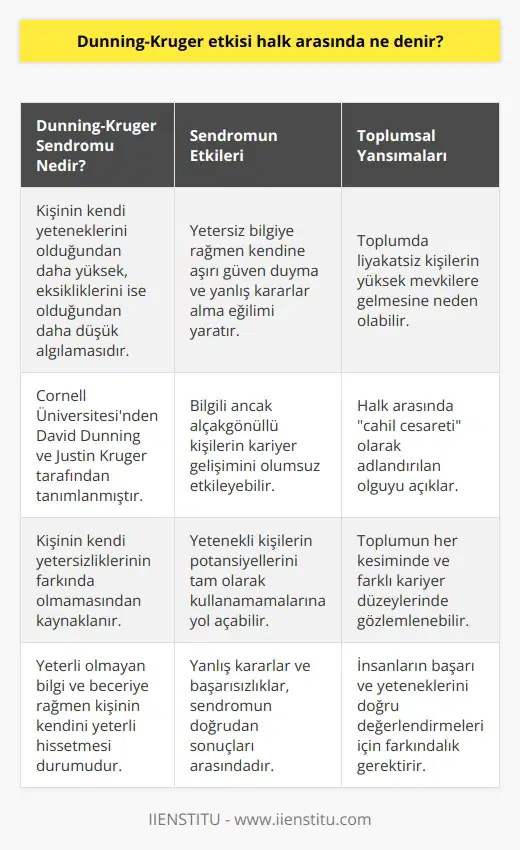 Dunning-Kruger Sendromu ve Toplum Çevremizde yeterli bilgiye sahip olmayan ancak önemli görevlere gelmiş insanlarla sıklıkla karşılaşabiliriz. Bu durum bazılarımızda şaşkınlık yaratsa da, aslında bu durum, algılamada yanlılık gösterme eğilimi olan Dunning-Kruger Sendromu adı verilen bir psikolojik sendromla ilgilidir. Cornell Üniversitesinden iki psikolog olan David Dunning ve Justin Kruger, bu sendromun temelini, kendi yetersizliklerinin farkında olmayan ve yeterli hissettiren bilgilerle hareket eden insanların talihsiz seçimler ve yanlış sonuçlara yol açabilecek yetkinlik eksikliği ile ilgili olarak tanımlamışlardır. Cahil Cesareti ve Dunning-Kruger Etkisi Dunning-Kruger Sendromu, halk arasında cahil cesareti olarak adlandırılan bir kavrama da açıklık getiriyor. Bu kavram, yeterli bilgiye sahip olmayan kişilerin, aslında riskli veya yanlış olduğunu bildikleri eylemlere cesaretle girişmeleri anlamına geliyor. Araştırmalar, bu tür kişilerin Dunning-Kruger Sendromu yaşadığını ve cesaretlerinin asıl olarak bilgisizliklerinden kaynaklandığını göstermektedir. Kariyer ve Sendromun Etkileri Dunning-Kruger Sendromu, başarılı iş insanları ve alanlarında yeterlilikleri olmayan düşük bilgi kapasitesine sahip kişilerin kariyerlerini mercek altına alarak incelemektedir. Alanında bilgili olmasına rağmen alçakgönüllü olan ve başarı elde etmekte zorlanan kişilerin, kendi bilgilerini değerlendirmede zayıf oldukları belirlenmiştir. Bu insanlar istedikleri pozisyonlara yükselememekte ve potansiyellerini tam anlamıyla kullanamamaktadırlar. Öte yandan, bilgi sahibi olmayan ancak kendisini överek ön plana çıkan ve mesleki açıdan yeterli bulunan kişiler, cesaretli davranarak eksikliklerini avantaja dönüştürmekte ve üst düzey pozisyonlara gelmekte yönetici veya lider olarak atanmaktadırlar. Bu gerçek, Dunning-Kruger etkisinin insanların başarılarını ve kariyerlerini nasıl şekillendirebildiğine dair önemli bir örnek teşkil etmektedir. Sonuç olarak, Dunning-Kruger Sendromu, halk arasında cahil cesareti olarak adlandırılan ve kişilerin kendi yetersizliklerinin farkında olmadan cesur eylemlere girişmelerinden kaynaklanan bir durumu ele alır. Bu durum, toplumun hemen her bölümünde ve farklı düzeydeki kariyerlerde etkili olabilmektedir. Bu nedenle, insanların başarı ve yeteneklerini doğru değerlendirebilmeleri ve kendilerine uygun pozisyonlarda görev alabilmeleri için Dunning-Kruger Sendromunun etkilerinin farkında olmaları gerekmektedir.