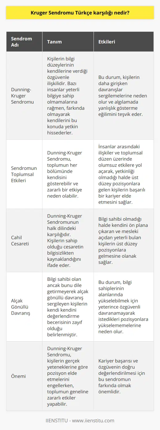 Kruger Sendromu Türkçe Karşılığı: Dunning-Kruger Sendromu Dunning-Kruger Sendromu, kişilerin bilgi düzeylerinin kendilerine verdiği özgüvenle ilişkilidir. Bazı insanlar yeterli bilgiye sahip olmamalarına rağmen, farkında olmayarak kendilerini bu konuda yetkin hissederler ve bu durum onların daha girişken davranışlar sergilemelerine neden olur. Bu sendromu inceleyen iki psikolog, David Dunning ve Justin Kruger, algılamada yanlışlık gösterme eğilimini tespit etmişlerdir. Bu sendromun adı da, bu iki psikoloğun soyadlarının birleşiminden oluşmaktadır. Sendromun Etkileri ve Sonuçları Dunning-Kruger Sendromu, toplumun her bölümünde kendisini gösterebilir ve zararlı bir etkiye neden olabilir. İnsanlar arasındaki ilişkiler ve toplumsal düzen üzerinde olumsuz etkilere yol açarak, yetkinliği olmadığı halde üst düzey pozisyonlara gelen kişilerin başarılı bir kariyer elde etmesini sağlar. Bu durum, sendromu yaşayan kişilerin gerçekten hak ettikleri pozisyona ulaşamamasına neden olabilir. Cahil Cesareti ve Dunning-Kruger Etkisi Dunning-Kruger Sendromunun halk dilindeki karşılığı cahil cesaretidir. Bu konuda yapılan araştırmalar, kişilerin sahip olduğu cesaretin bilgisizlikten kaynaklandığını ve kendi bilgilerini değerlendiremediğinde geri planda kalmalarına yol açtığını göstermiştir. Bu durum, bilgi sahibi olmadığı halde kendini ön plana çıkaran ve mesleki açıdan yeterli bulan kişilerin üst düzey pozisyonlara gelmesine olanak sağlamaktadır. Alçak Gönüllü Davranış ve Özgüven Eksikliği Bilgi sahibi olan ancak bunu dile getirmeyerek alçak gönüllü davranış sergileyen kişilerin kendi kendini değerlendirme becerisinin zayıf olduğu belirlenmiştir. Bu nedenle, alanlarında yükselebilmek için yeterince özgüvenli davranamayarak istedikleri pozisyonlara yükselemezler. Bu durum, Dunning-Kruger Sendromunun diğer bir yönü olarak ele alınabilir ve özellikle bilgi sahipleri için önemli bir sorun teşkil eder. Sonuç olarak, Dunning-Kruger Sendromu veya Kruger Sendromu Türkçe karşılığıyla, bilgi düzeyini ve yetkinliğini yanlış algılayan kişilerin yaşadığı bir sendromdur. Bu sendrom, kişilerin gerçek yeteneklerine göre pozisyon elde etmelerini engellerken, toplumun geneline zararlı etkiler yapabilir. Kariyer başarısı ve özgüvenin doğru değerlendirilmesi için bu sendromun farkında olmak önemlidir.