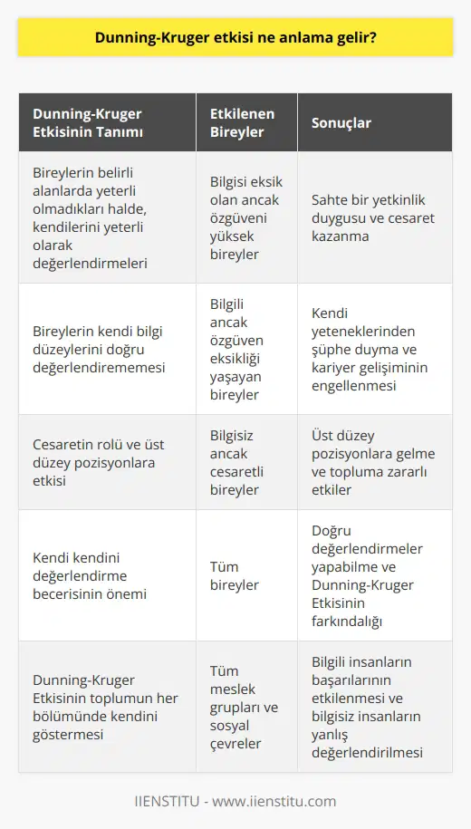 Dunning-Kruger Etkisi ve Çevresel Etkileri Dunning-Kruger Etkisi, bireylerin belirli alanlarda yeterli olmadıkları halde, kendilerini yeterli olarak değerlendirmeleri ve bu durumun cesaretlerini artırması ile karakterize edilen bir psikolojik sendromdur. İki psikolog olan David Dunning ve Justin Kruger tarafından geliştirilmiştir ve 1999 yılında ortaya atılan teorisi, bu durumu açıklamaktadır. Bireylerin Bilgi Düzeylerinin Değerlendirmesi Toplumun her bölümünde kendisini gösteren Dunning-Kruger Etkisi, bireylerin kendi bilgi düzeylerini doğru değerlendirememesi üzerine odaklanmaktadır. Bu durum, özellikle bilgili olan insanlar arasında kendi yeterlilikleri hakkında sürekli şüphe içinde olmalarına neden olmaktadır. Bu nedenle, alanlarında yeterince özgüvenli davranamayarak, istedikleri pozisyonlara yükselemezler. Cesaretin Rolü ve Üst Düzey Pozisyonlara Etkisi Öte yandan, bilgi sahibi olmadığı halde sürekli kendisini öven, kendini her işte ön plana çıkaran ve kendisini mesleki açıdan yeterli bulan kişiler, Dunning-Kruger Etkisi sayesinde cesaretli davranarak eksikliklerini artıya çevirmektedir. Böylece üst düzey pozisyonlara gelirler ve bu durum, toplumun her bölümüne zararlı etkiler yapmaktadır. Kendi Kendini Değerlendirme Becerisi ve Dunning-Kruger Etkisinin Önemi Bilgi sahibi olan ancak bunu dile getirmeyerek alçak gönüllü davranış sergileyen kişilerin kendi kendini değerlendirme becerisinin zayıf olduğu tespit edilmiştir. Bu nedenle, Dunning-Kruger Etkisi yalnızca bilgisiz ve cesaretli olan kişileri değil, bilgili ve özgüven eksikliği yaşayan kişileri de etkilemektedir. Bu durum, bu etkinin önemini ve etkisini daha da artırmaktadır. Sonuç olarak, Dunning-Kruger Etkisi, bireylerin kendi bilgi düzeylerini doğru değerlendirememeleri ve bu durumun özgüven ve cesaretlerini etkilemesi ile ilişkilidir. Bu etki, toplumun her bölümünde kendisini gösterir ve bilgili olan insanların başarılarını etkilerken, bilgisi eksik olan insanlara sahte bir yetkinlik duygusu ve cesaret kazandırmaktadır. Bu durumun farkındalığı ve önlenmesi için, bireylerin kendi kendini değerlendirme becerilerini geliştirmeleri ve doğru değerlendirmeler yapmaları gerekmektedir.