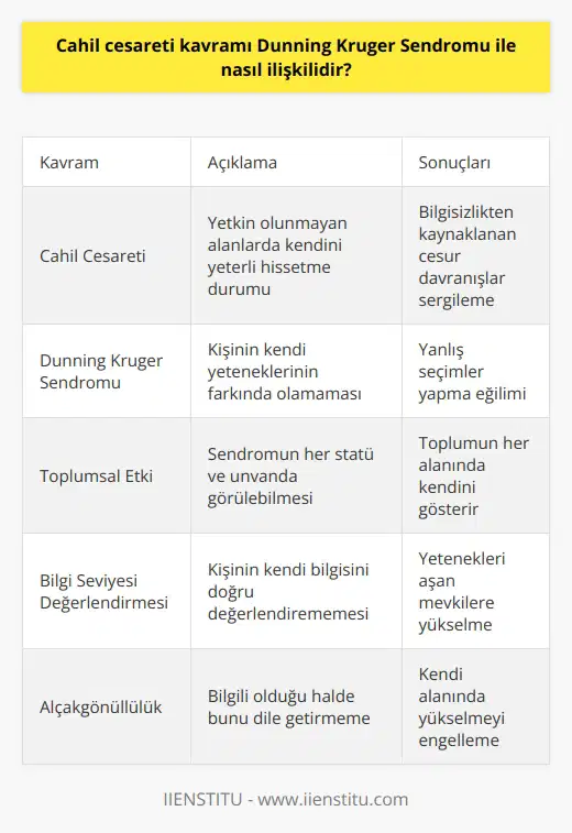 Cahil Cesareti Terimi ve Dunning Kruger Sendromu  Cahil cesareti terimi, özellikle yetkin olmadıkları alanlarda önemli mevkilere gelmiş ve bu durumda kendilerini yeterli hisseden kişileri anlatır. Bu durum, onların az bilgilere sahip oldukları halde, kendilerini bilgili ve yetenekli olarak görmelerine ve daha cesur davranmalarına yol açar. Ancak genellikle bu cesaret, gerçek yetkinlikten ziyade bilgisizlikten kaynaklanır.  Dunning Kruger Sendromu ve Bilginin Algılanması  David Dunning ve Justin Kruger tarafından tanımlanan psikolojik bir sendrom olan Dunning Kruger Sendromu, bu durumun psikolojik alt yapısını ortaya koyar. Sendrom, kişinin kendi yeteneklerinin farkında olamamasını ve bu sebeple yanlış seçimler yapma eğilimini tanımlar. Bu durum, toplumun her bölümünde, yetenekleri ve bilgileri ne olursa olsun, kendilerini yeterli hisseden insanlarda görülür. Bu sendromun etkisi toplumun her alanında, statüden ve unvanlardan bağımsız olarak kendini gösterir.  Kişi Kendi Bilgisini Nasıl Değerlendirir?  Sendrom, kişinin kendi bilgi seviyesini doğru bir şekilde değerlendirememesi durumunu açıklar. Değerlendirme yeteneği zayıf olan kişiler, genellikle bilgi sahibi oldukları halde bu bilgilerini dile getirmezler ve alçakgönüllü davranırlar. Bu durum, onların kendi alanlarında daha yükseklere çıkmalarını engeller. Aksine, az bilgilere sahip oldukları halde kendilerini yeterli gören ve bu durumu sürekli dile getiren kişiler, cesaretli davranarak kendilerini öne çıkarır ve yeteneklerini aşan mevkilere çıkarlar.     toplam kelime: 253