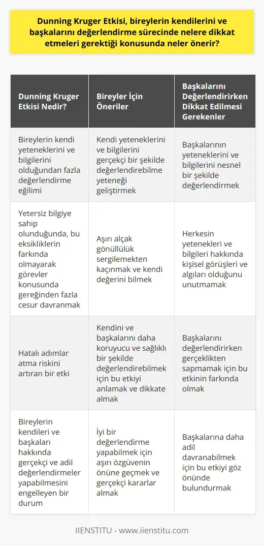 Dunning Kruger Etkisi, kendilerini ve başkalarını değerlendirme sürecinde bireylere dikkat etmeleri konusunda birtakım önerilerde bulunmaktadır. Öncelikle, bireylerin kendi yeteneklerini ve bilgilerini olduğu gibi değerlendirebilmeleri gerektiğini belirtmektedir. Yetersiz bilgiye sahip olunduğunda, bu eksikliklerin farkında olmayarak görevler konusunda gereğinden fazla cesur davranmak ve bu nedenle hatalı adımlar atmak, Dunning Kruger Etkisinin en belirgin sonuçlarından biridir. Bu syndromun etkilerinden kaçınmak için, bireylerin kendi yeteneklerini ve bilgilerini gerektiği gibi değerlendirebilme kabiliyetine ihtiyaçları vardır. Diğer taraftan, aşırı alçak gönüllülük sergileyerek, kendi yeteneklerini ya da bilgilerini dile getirmekten kaçınan kişiler ise, hak ettikleri pozisyonlara yükselememekte ve kendi değerlendirmelerinde zayıf kalmaktadır. Bir kişi kendi yeteneklerini ve bilgilerini değerlendirebilecek kabiliyeti geliştirirken, başkalarının yeteneklerini ve bilgilerini de nesnel bir şekilde değerlendirebilmek önemlidir. Bu, bireylerin hem kendileri hem de başkaları hakkında gerçekçi ve adil değerlendirmeler yapabilmesini sağlar. Ayrıca, iyi bir değerlendirme, aşırı özgüvenin önüne geçerek, gerçekçi ve etkili kararlar almayı da sağlar. Dunning Kruger Etkisi, bireylerin kendilerini ve başkalarını daha koruyucu ve sağlıklı bir şekilde değerlendirebilmeleri için geliştirilmiş bir teoridir. Bu etkiyi anlamak ve dikkate almak, hem kendi yeteneklerimizin daha gerçekçi bir değerlendirmesi için hem de başkalarını daha etkili bir şekilde değerlendirmek için önemlidir. Başkalarını değerlendirirken de etkinin farkında olmak önemlidir; çünkü herkesin yetenekleri ve bilgileri hakkında kendi kişisel görüşleri ve algıları vardır. Bu durum, başkalarını değerlendirirken gerçeklikten sapmaya yol açabilir. Sonuç olarak, Dunning Kruger Etkisi, bireylerin kendilerini ve başkalarını daha adil ve daha gerçekçi bir şekilde değerlendirebilmeleri için önemli bir araç olarak görülebilir. Bu etkinin farkında olmak ve dikkate almak, hem kendi yeteneklerimizi daha doğru bir şekilde değerlendirmemize hem de başkalarına daha adil bir şekilde davranmamıza yardımcı olabilir.