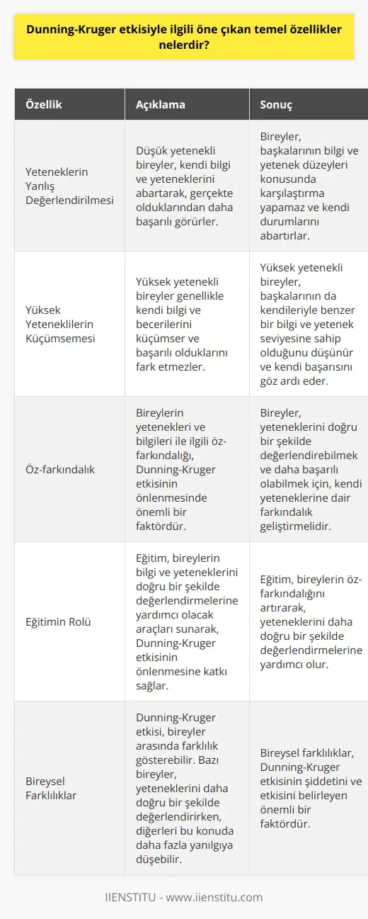 Dunning-Kruger Etkisi Kavramı Dunning-Kruger etkisi, bireylerin kendi yeteneklerini ve bilgi düzeylerini hatalı bir şekilde değerlendirmelerine yol açan bir psikolojik fenomendir. Bu etki, düşük yetenekli bireylerin kendi performanslarını abartma ve yüksek yetenekli bireylerin ise kendi performanslarını küçümseme eğilimi göstermesi şeklinde ortaya çıkar. Yeteneklerin Yanlış Değerlendirilmesi Dunning-Kruger etkisi ile ilgili öne çıkan temel özelliklerden ilki, yetersiz yeteneklere sahip bireylerin, bilgi ve yeteneklerini abartarak, gerçekte olduklarından daha başarılı görmeleridir. Bu durum, bireylerin başkalarının bilgi ve yetenek düzeyleri konusunda bir karşılaştırma yapamamaları ve böylece kendi durumlarını abartmaları ile sonuçlanır. Yüksek Yeteneklilerin Küçümsemesi İkinci temel özellik ise yüksek yetenekli bireylerin genellikle kendi bilgi ve becerilerini küçümsemesi ve bu nedenle başarılı olduklarını fark etmemeleridir. Bu durum, yüksek yetenekli bireylerin, başkalarının da kendileriyle benzer bir bilgi ve yetenek seviyesine sahip olduğunu düşünmesi ve böylece kendi başarısını göz ardı etmesiyle ilgilidir. Öz-farkındalık ve Dunning-Kruger etkisinin önemli bir sonucu, bireylerin yetenekleri ve bilgileri ile ilgili öz-farkındalığının önemidir. Bireyler, yeteneklerini doğru bir şekilde değerlendirebilmek ve böylece daha başarılı olabilmek için, kendi yeteneklerine dair farkındalık geliştirmelidirler. Bu farkındalığın geliştirilmesinde ise eğitim önemli bir rol oynamaktadır. Eğitim, bireylerin bilgi ve yeteneklerini doğru bir şekilde değerlendirmelerine yardımcı olacak araçları sunarak, Dunning-Kruger etkisinin önlenmesine katkı sağlamaktadır. Sonuç olarak, Dunning-Kruger etkisinin öne çıkan temel özellikleri arasında, düşük yetenekli bireylerin kendi yeteneklerini abartma ve yüksek yetenekli bireylerin kendi yeteneklerini küçümseme eğilimi yer almaktadır. Bu etkinin önlenmesi için bireysel öz-farkındalık ve eğitim önemli faktörler olarak öne çıkmaktadır.