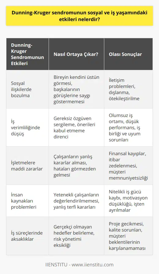 Dunning-Kruger Sendromunun Tanımı ve Özellikleri Dunning-Kruger sendromu, bireylerin kendi yeteneklerini ve performanslarını gerçekte olduklarından daha yüksek oranda değerlendirme eğiliminde olmalarıyla karakterize bir özgüven yanılgısıdır. Bu durum, özellikle sosyal ve iş yaşamında çeşitli etkilere sahip olmaktadır. Sosyal Yaşamda Dunning-Kruger Sendromunun Etkileri Sosyal yaşamda Dunning-Kruger sendromu, bireylerin başkalarıyla ilişkilerinde sorunlara yol açabilir. Kendini üstün gören ve değerlendirme yeteneğini abartan bu kişiler, başkalarının görüşlerine saygı göstermekte zorluk yaşayabilir ve eleştirilere karşı savunmacı bir tavır sergileyebilirler. Bu durum, sosyal çevrelerinde iletişim problemi yaşamalarına ve ötekileştirilerek dışlanmalarına neden olabilir. İş Yaşamında Dunning-Kruger Sendromunun Etkileri İş yaşamında ise Dunning-Kruger sendromu, iş verimliliğini ve başarısını olumsuz etkileyebilir. Özgüven yanılgısı yaşayan bireyler, üstlerine karşı gereksiz özgüven sergileyebilir ve başkalarının önerilerini kabul etmemekte direnç gösterirler. Bu durum, iş birliği ve uyum içinde çalışma kapasitesini düşürerek, olumsuz iş ortamı ve düşük performansa yol açar. İşletmeler için Dunning-Kruger Sendromunun Zararları ve Önlemleri Dunning-Kruger sendromunun iş yaşamındaki etkileri, işletmeler açısından önemli zararlara yol açabilir. Bu zararlar maddi, insan kaynakları ve iş süreçlerinde yaşanan problemler şeklinde ortaya çıkabilir. İşletmeler, bu zararların önüne geçmek için düzenli performans değerlendirmeleri yapmalı, geribildirimler sağlamalı ve çalışanların öz farkındalığını artırıcı eğitim ve projeler düzenlemelidir. Sonuç olarak, Dunning-Kruger sendromu, sosyal ve iş yaşamında ciddi etkilere neden olabilecek bir özgüven yanılgısıdır. Bu durumun farkında olan bireyler ve işletmeler, etkilerini azaltmak adına önlemler almalı ve gerekli düzeltici adımları atmalıdır.